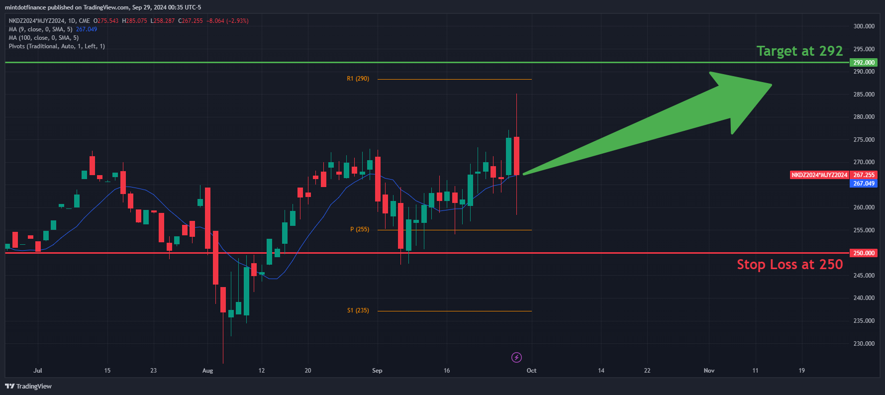 CME:NKDZ2024*CME_MINI:MJYZ2024 Chart Image by mintdotfinance