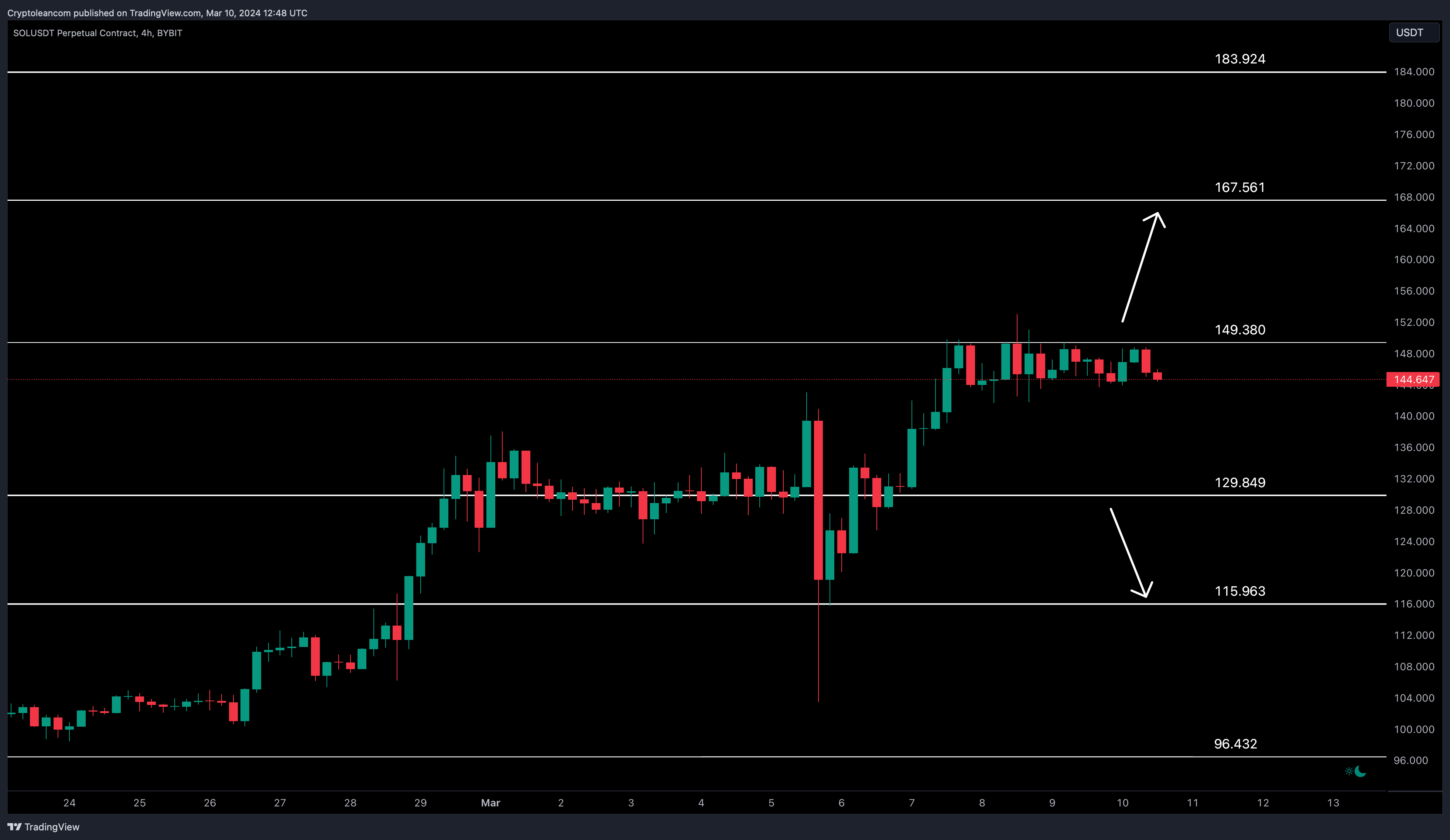 BYBIT:SOLUSDT.P Chart Image by Trade-Lean