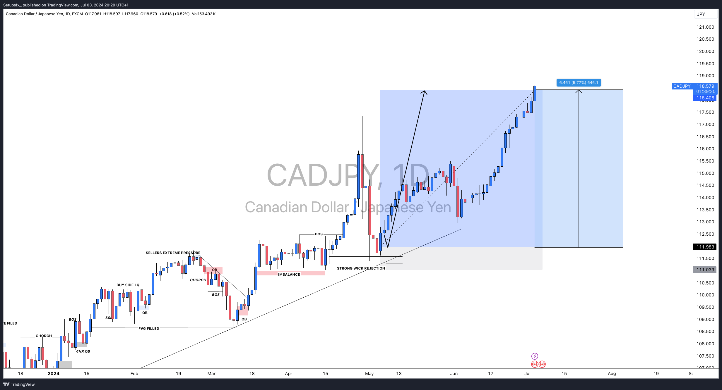 FX:CADJPY Chart Image by Setupsfx_