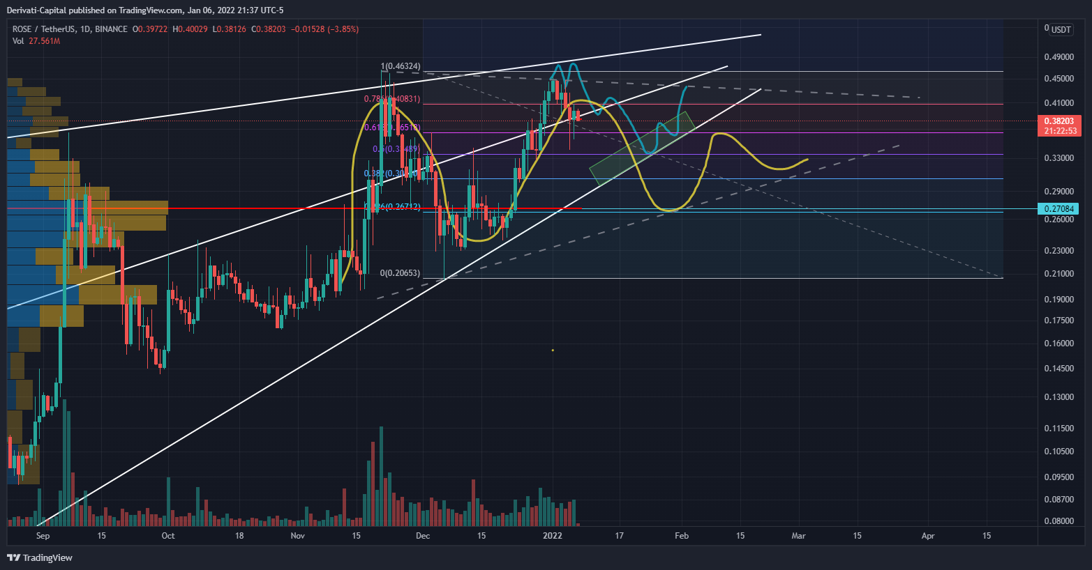 BINANCE:ROSEUSDT Chart Image by Derivati-Capital
