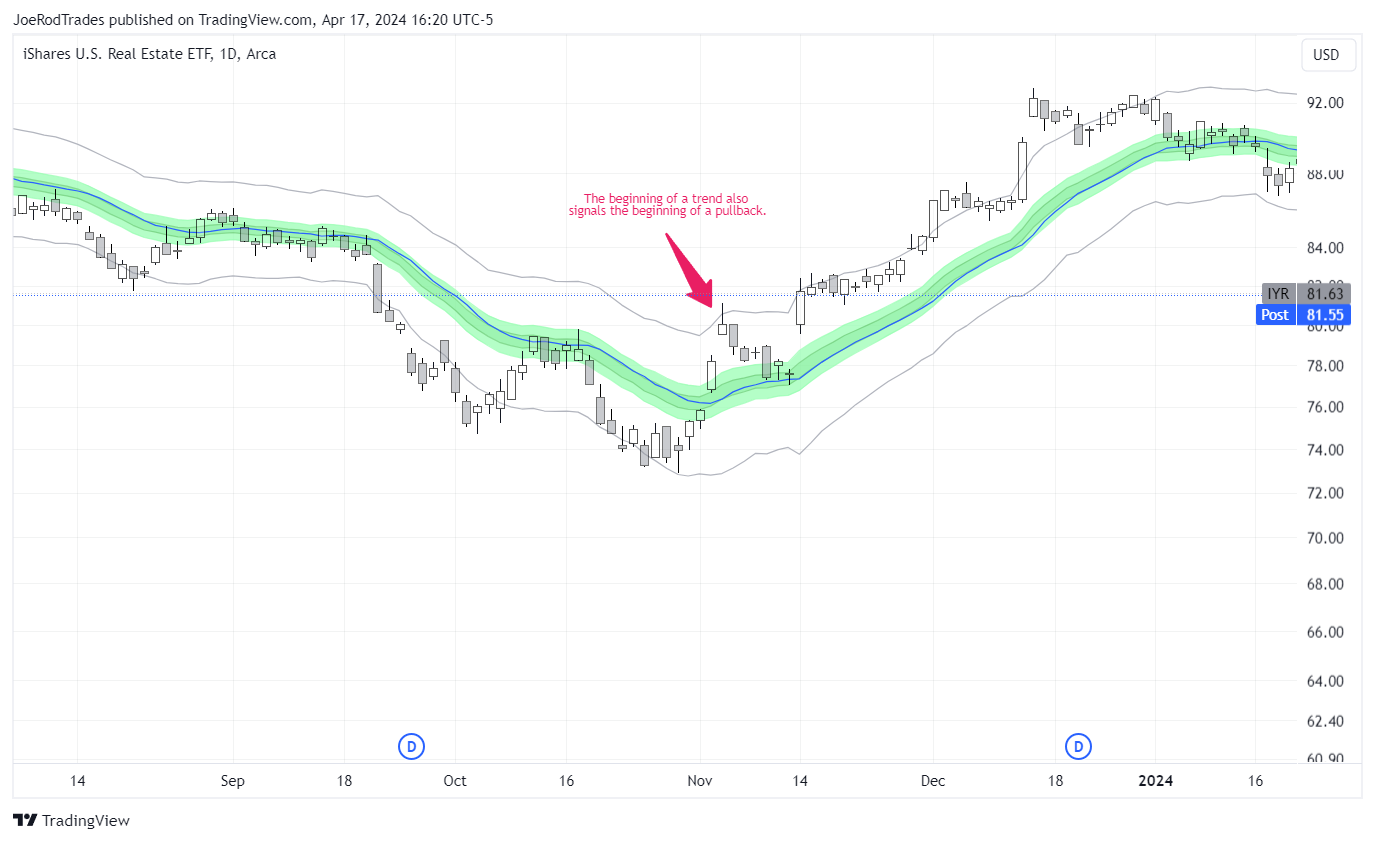 AMEX:IYR Chart Image by JoeRodTrades