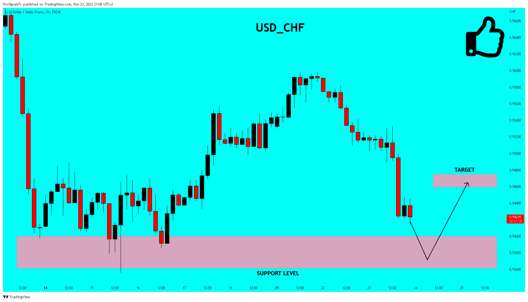 FX:USDCHF Chart Image by ProSignalsFx