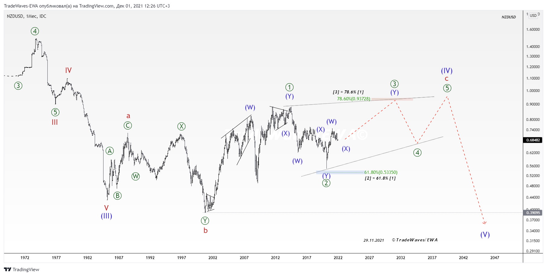 FX_IDC:NZDUSD Chart Image by TradeWaves-EWA