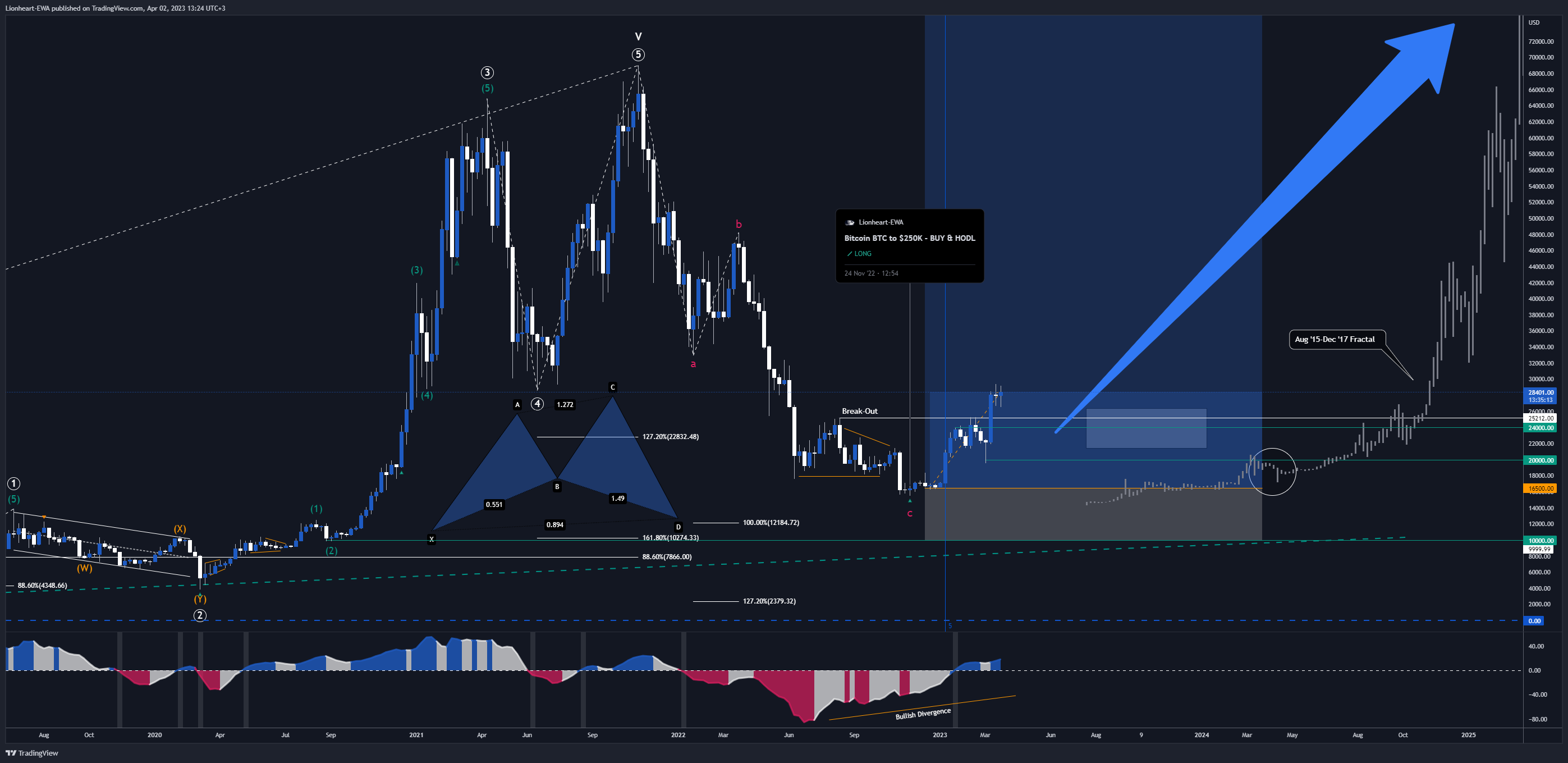 BITSTAMP:BTCUSD Chart Image by EW4X