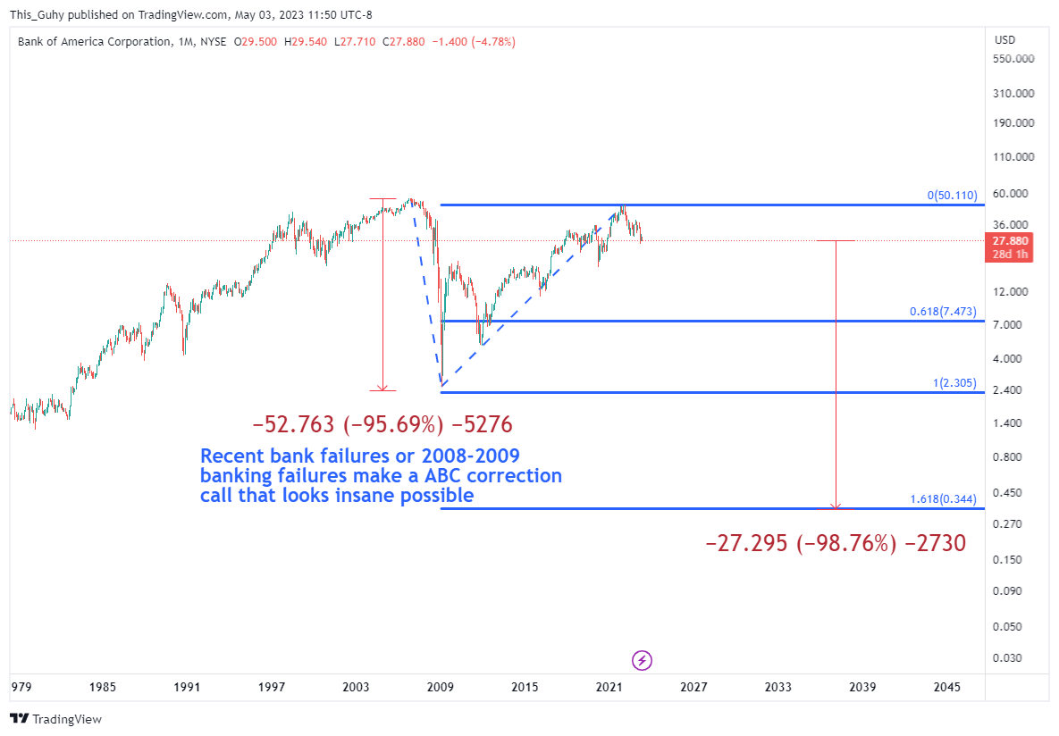 NYSE:BAC Chart Image by This_Guhy