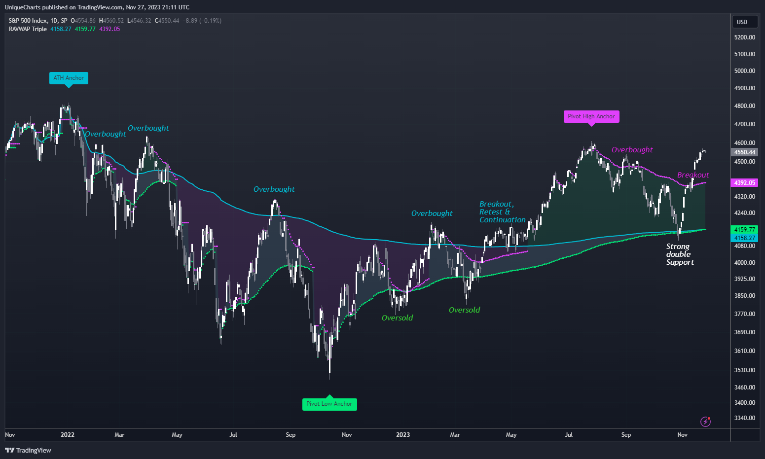 SP:SPX Chart Image by UniqueCharts
