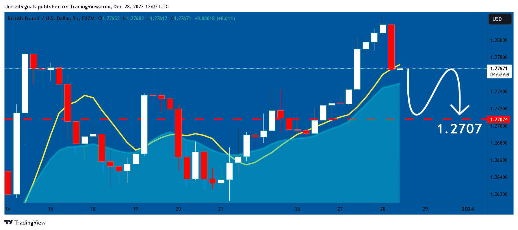 FX:GBPUSD Chart Image by UnitedSignals
