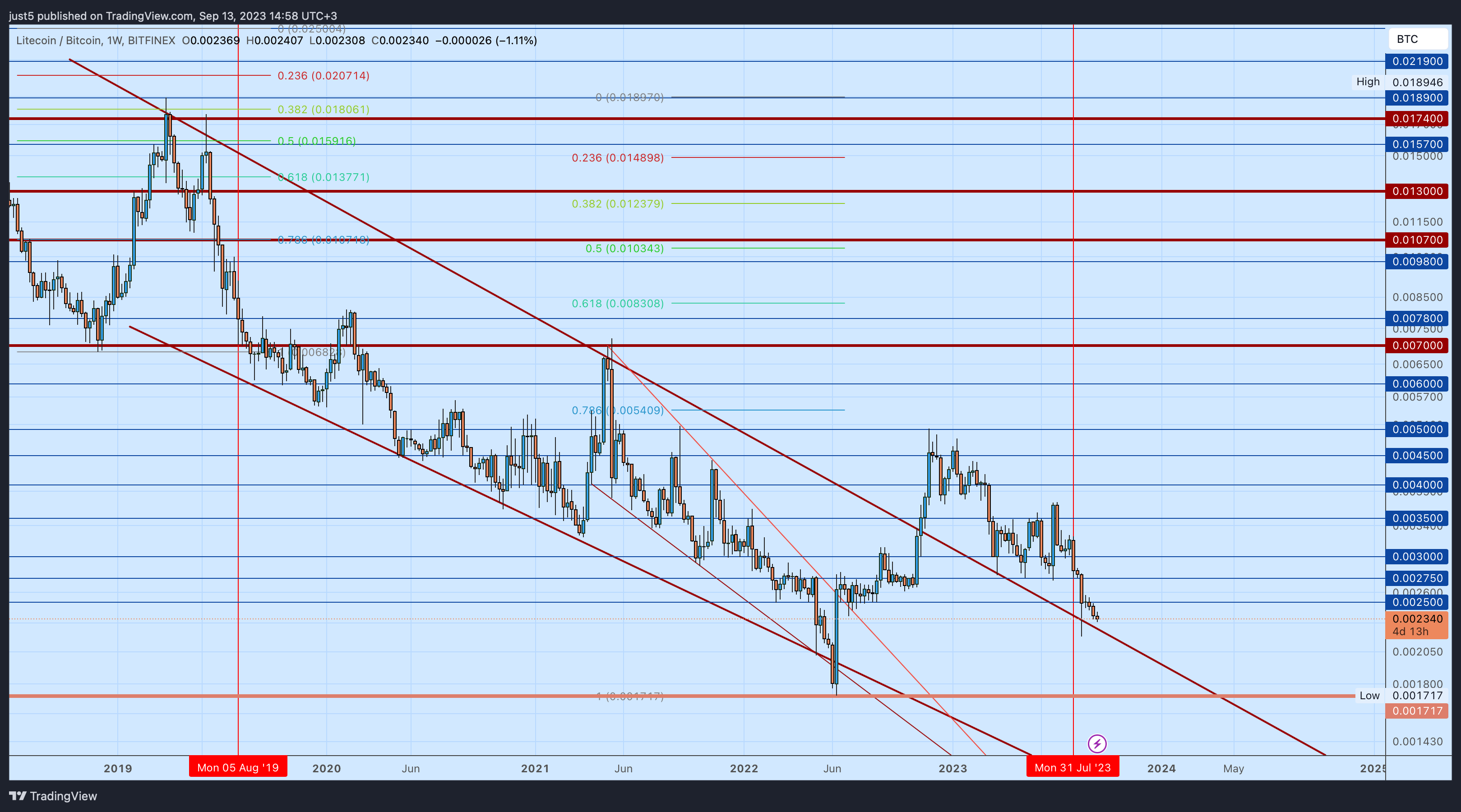 BITFINEX:LTCBTC Chart Image by just5