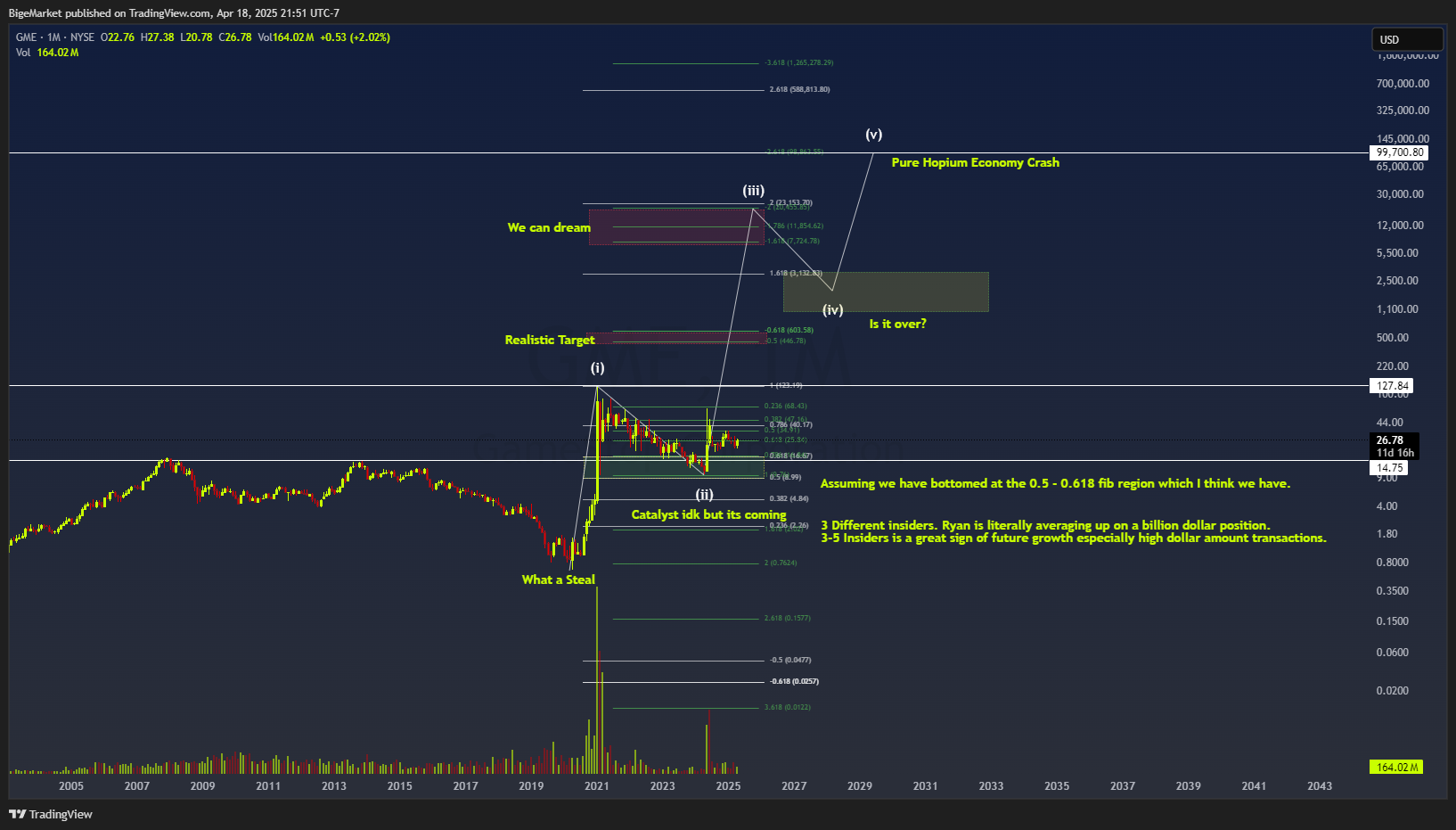 BATS:GME Chart Image by BigeMarket