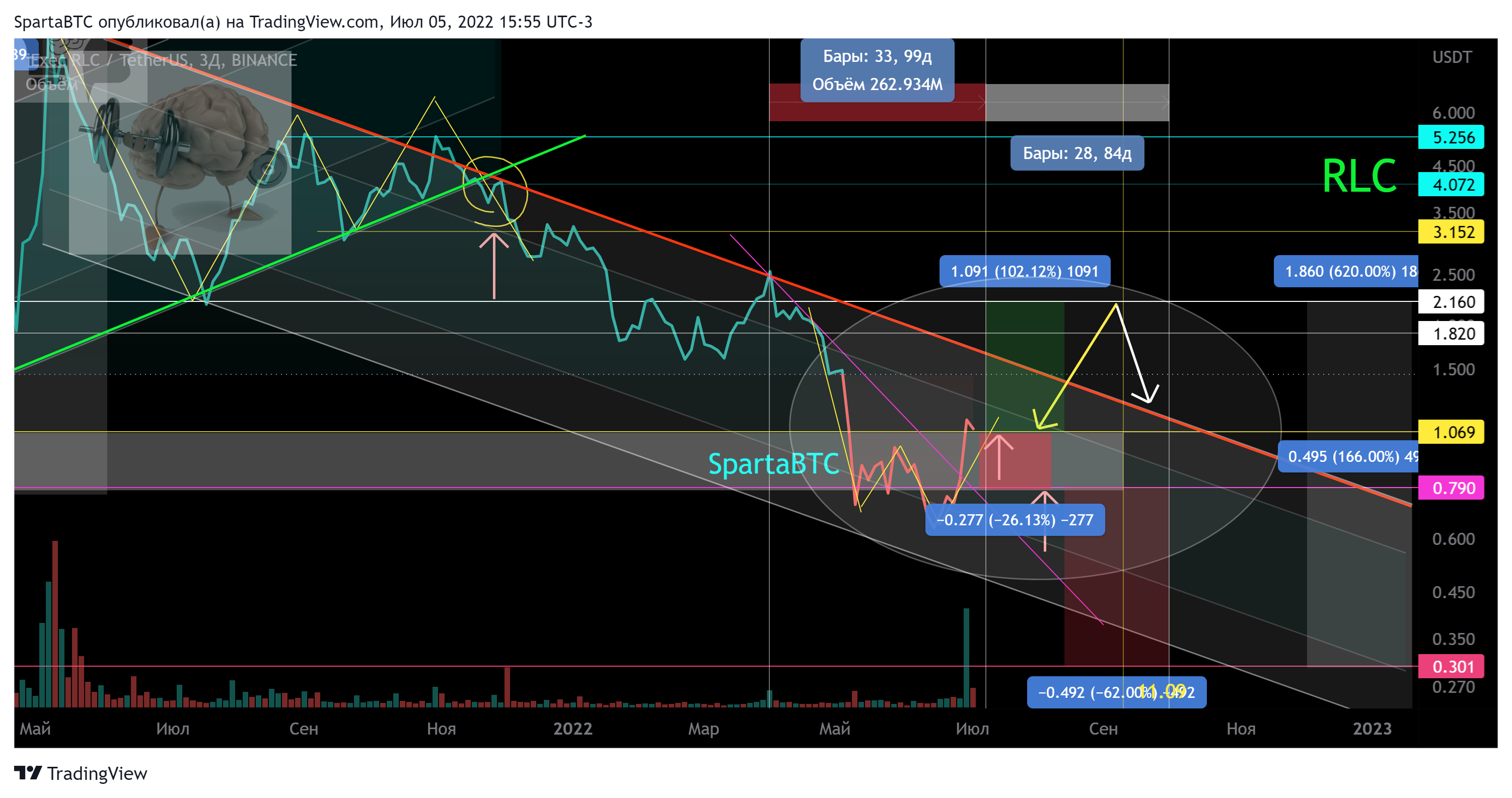 BINANCE:RLCUSDT Chart Image by SpartaBTC