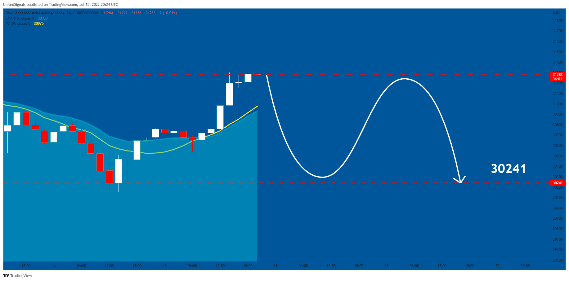 CURRENCYCOM:US30 Chart Image by UnitedSignals