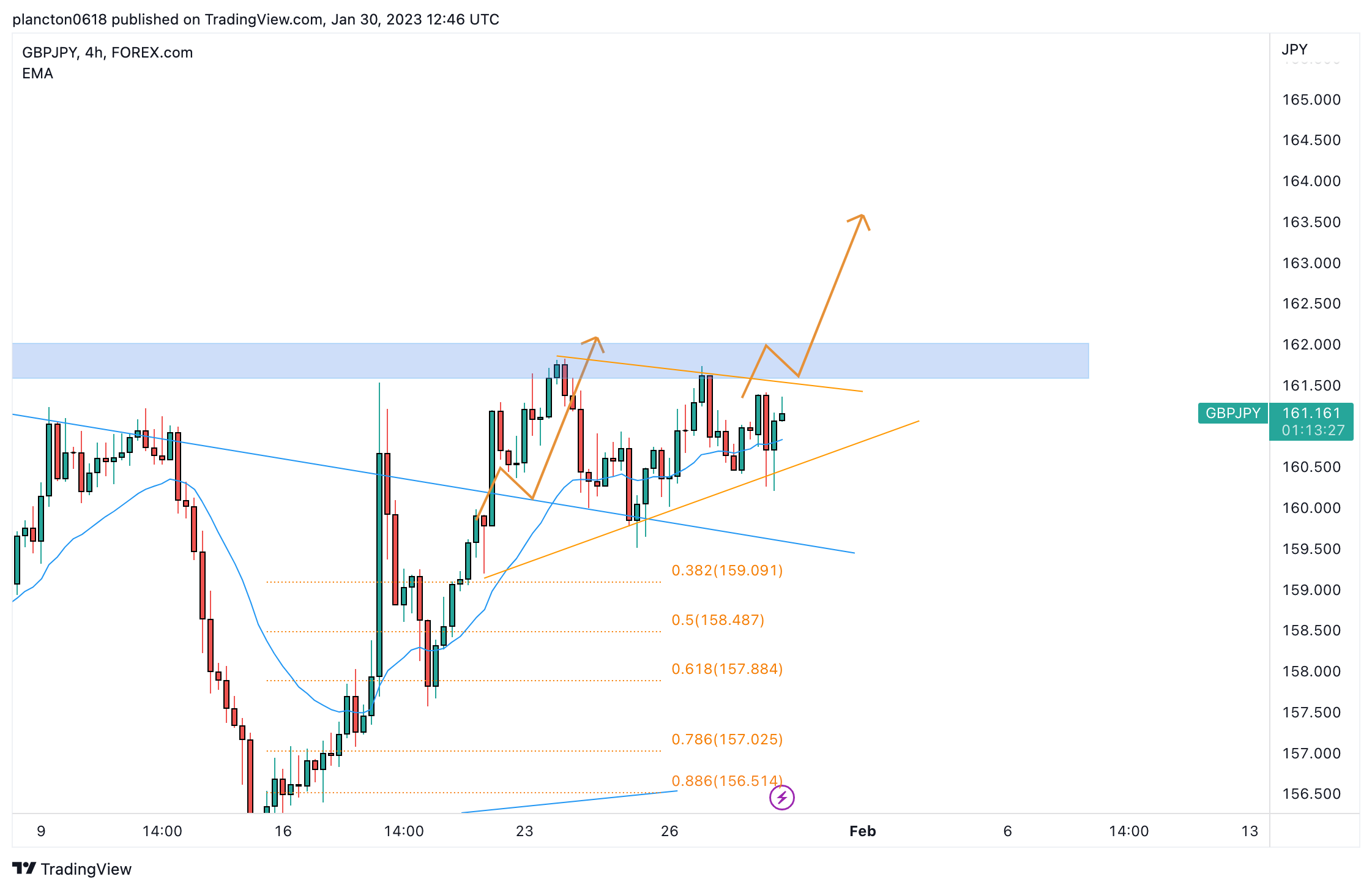 FOREXCOM:GBPJPY Chart Image by InkyGrip