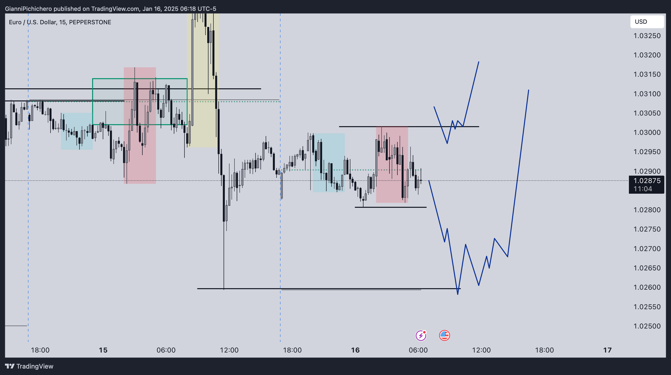 PEPPERSTONE:EURUSD Chart Image by GianniPichichero