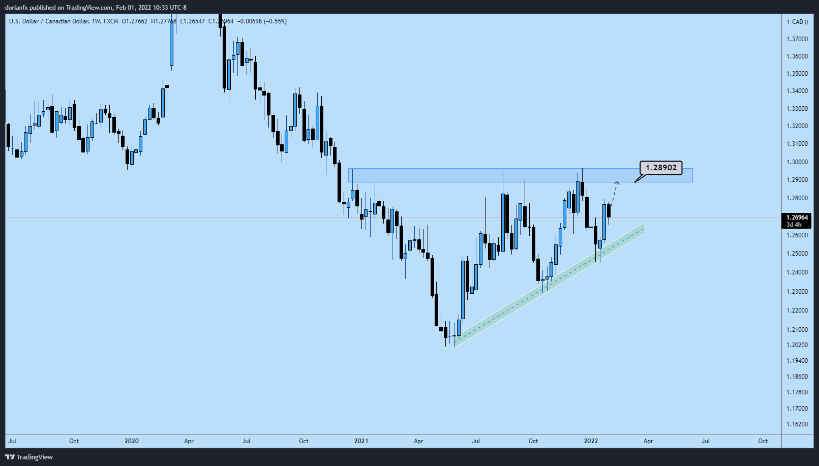 FX:USDCAD Chart Image by ShrewdCatfx