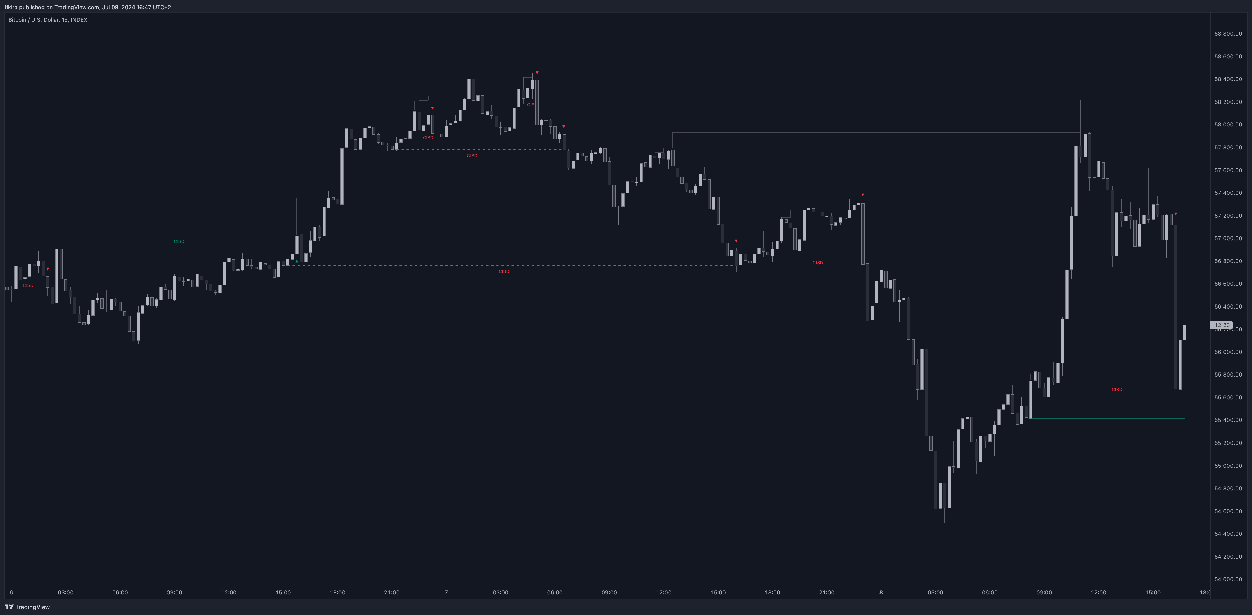 INDEX:BTCUSD Chart Image by fikira