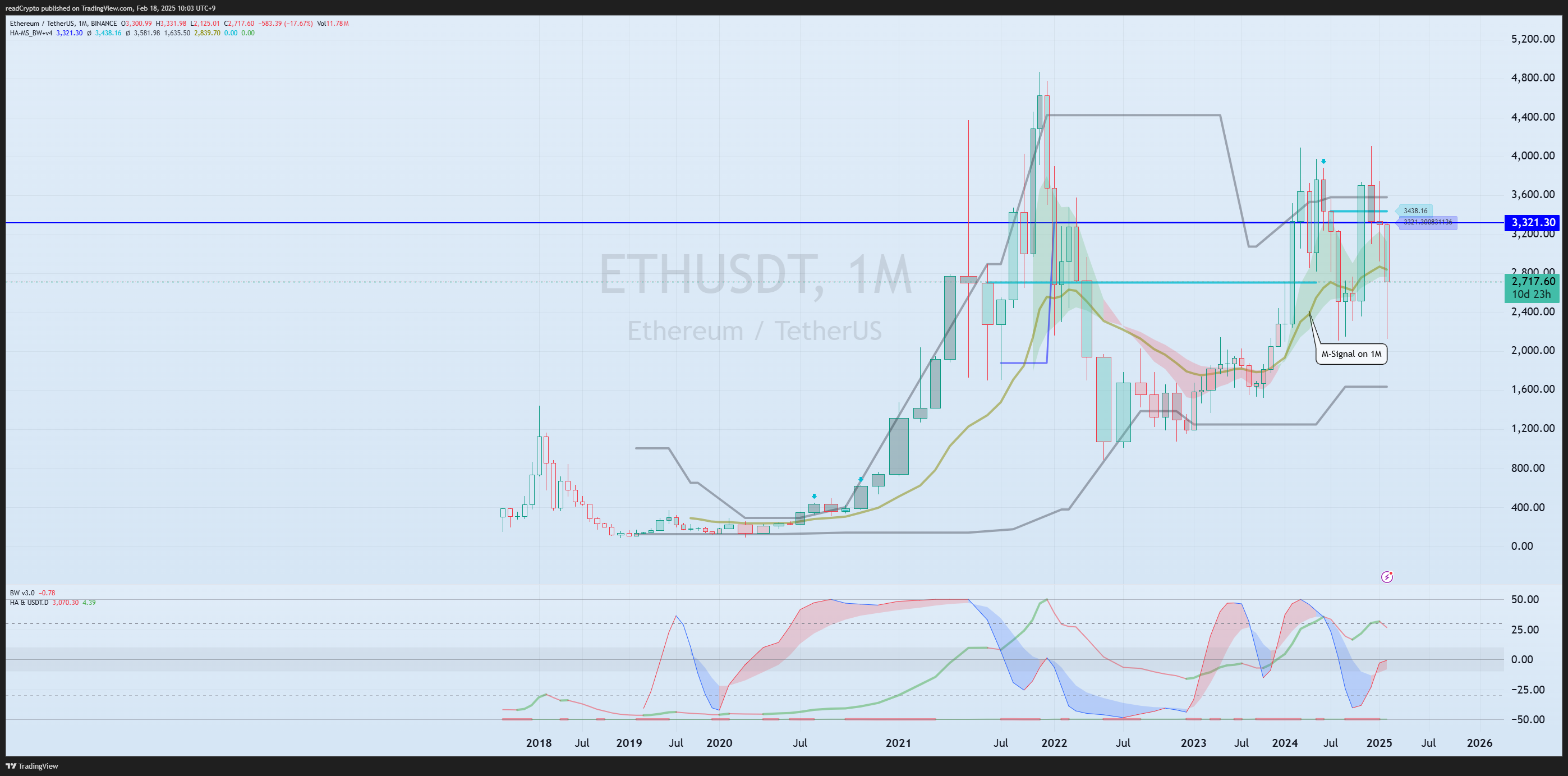 BINANCE:ETHUSDT Chart Image by readCrypto