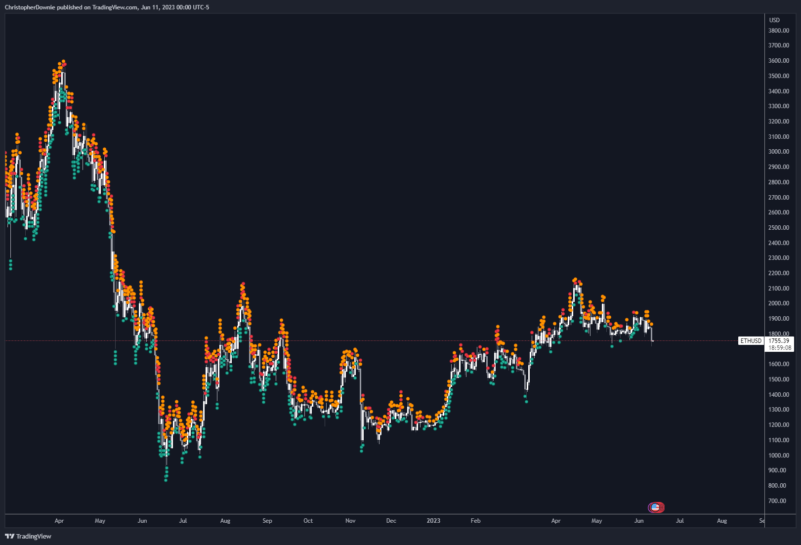 COINBASE:ETHUSD Chart Image by ChristopherDownie