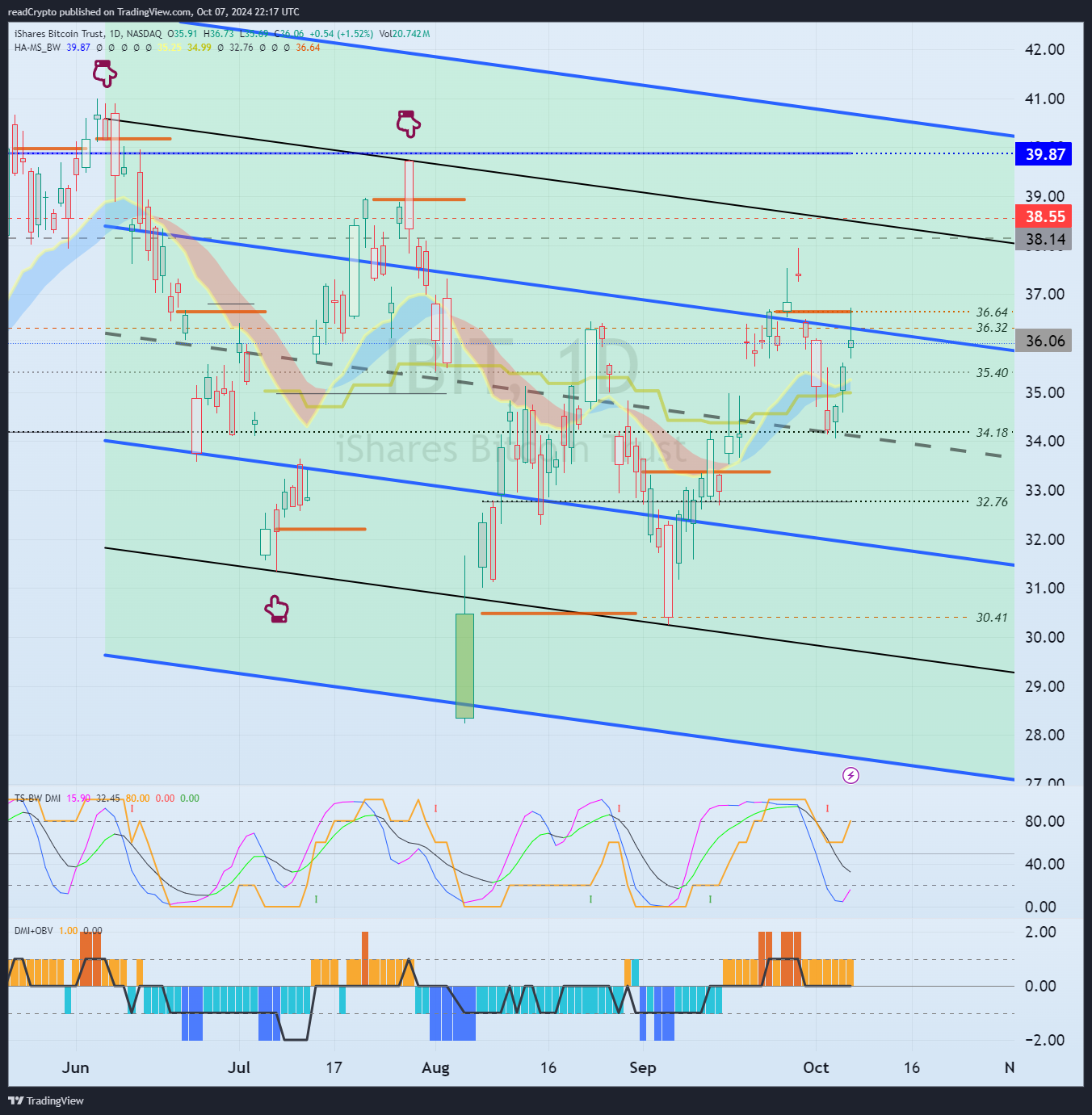 BATS:IBIT Chart Image by readCrypto