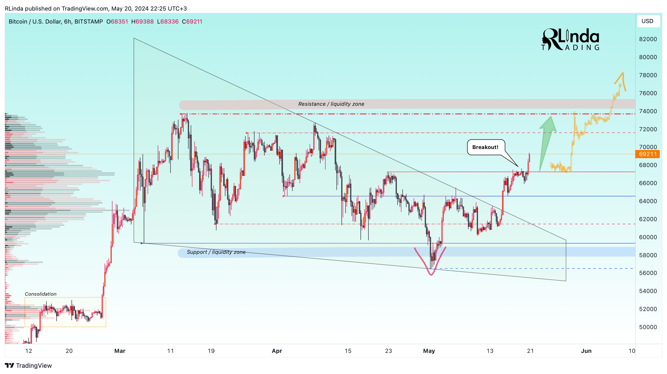 BITSTAMP:BTCUSD Chart Image by RLinda
