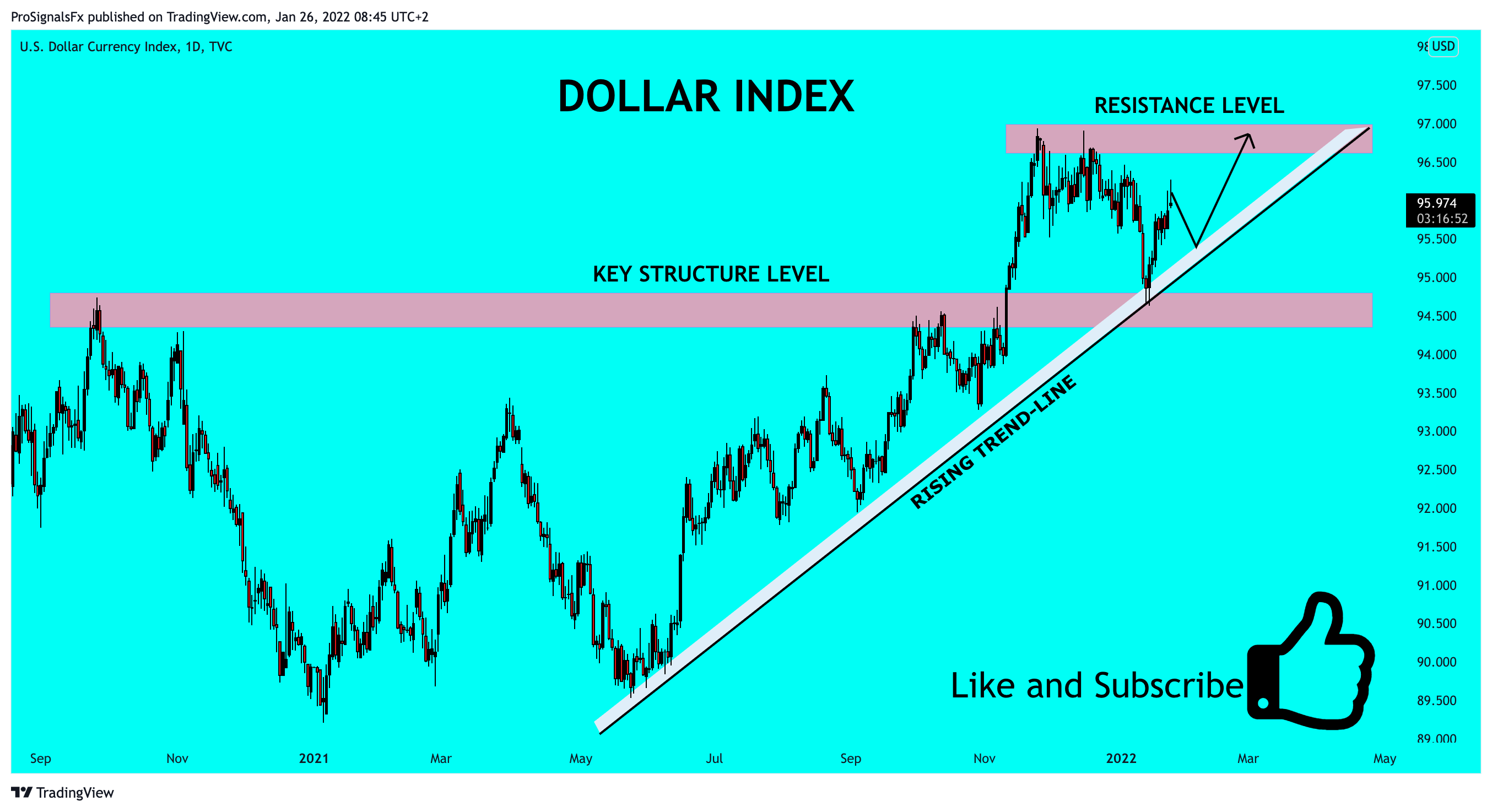 TVC:DXY Chart Image by ProSignalsFx