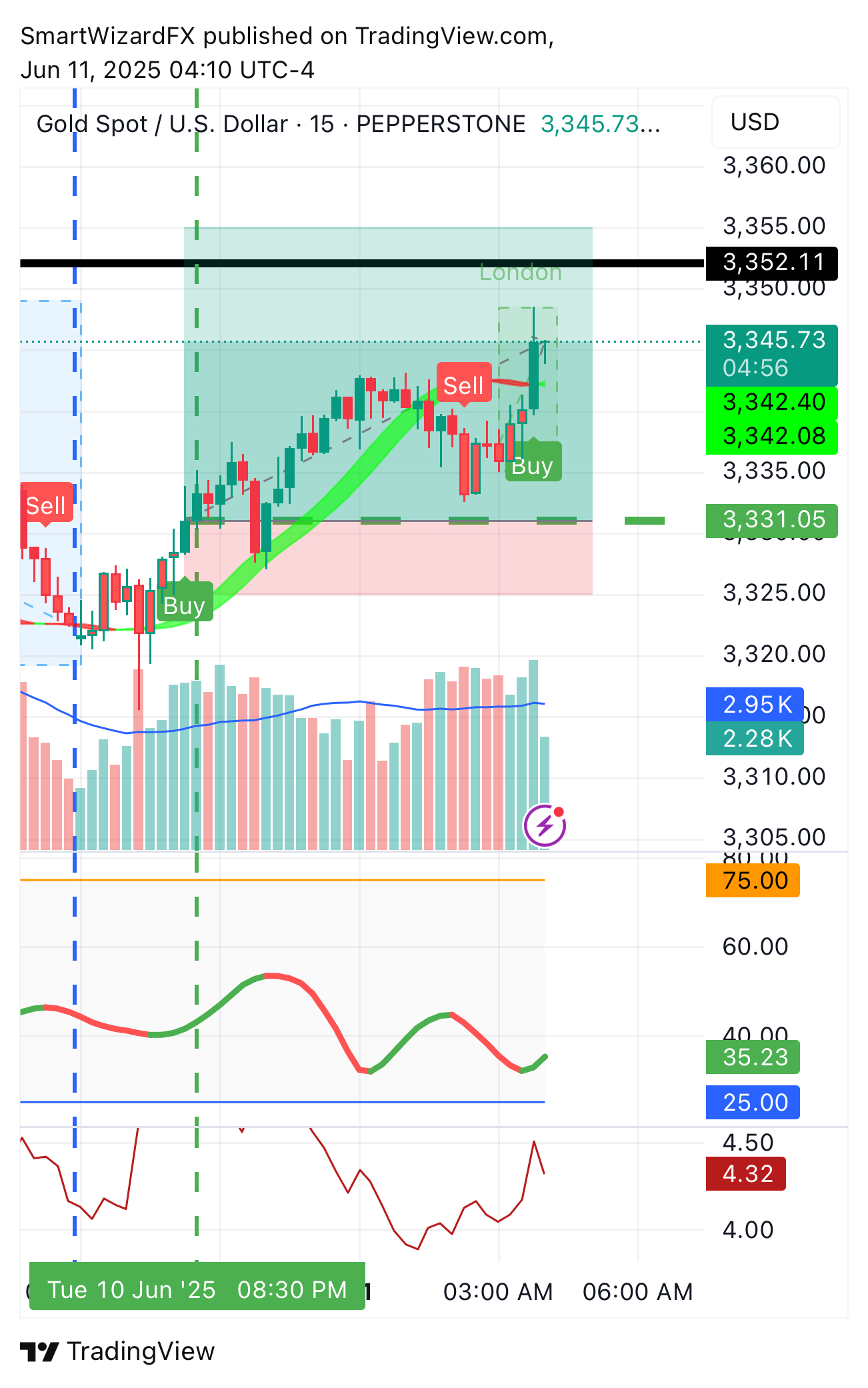 PEPPERSTONE:XAUUSD Chart Image by SmartWizardFX