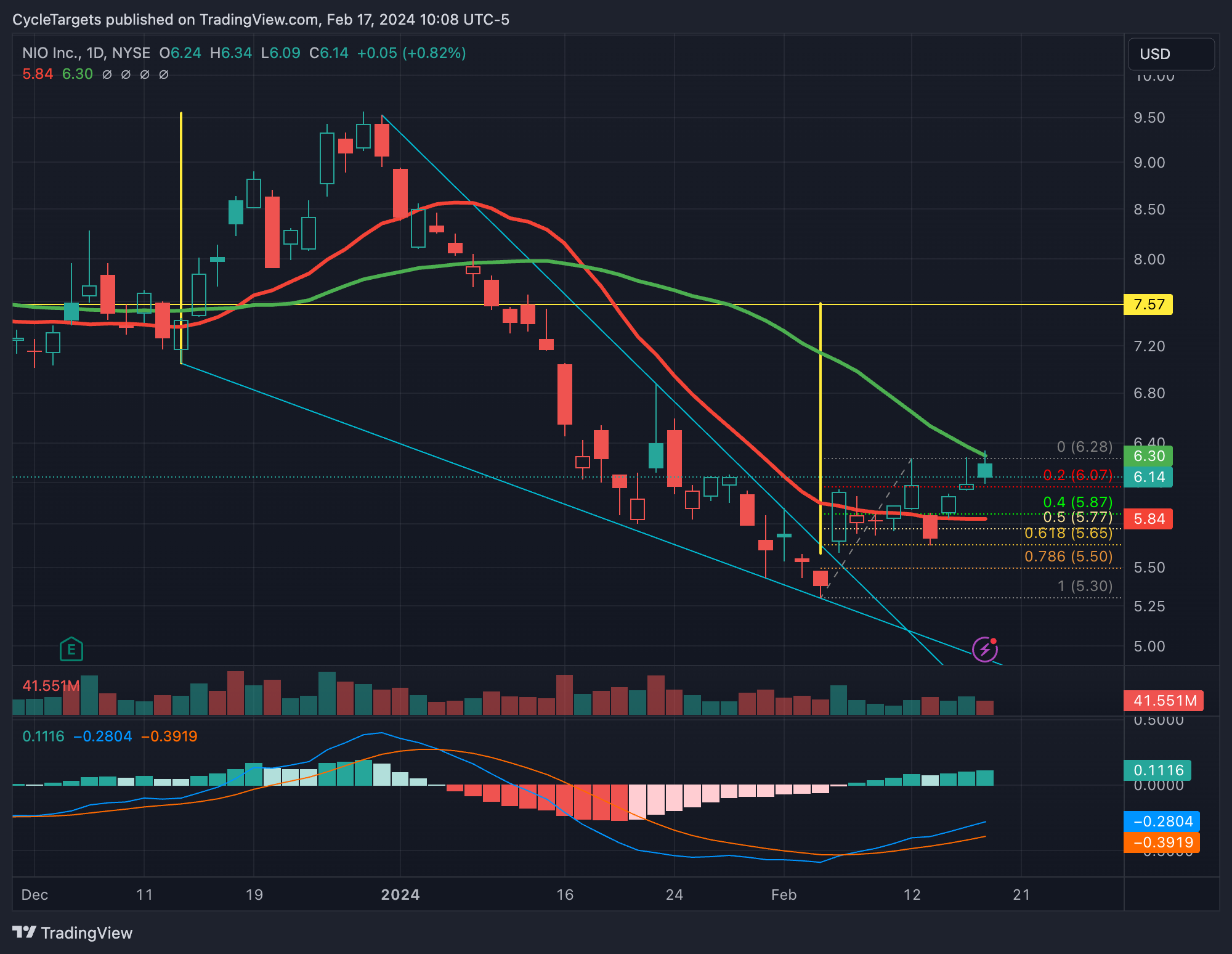 BATS:NIO Chart Image by CycleTargets