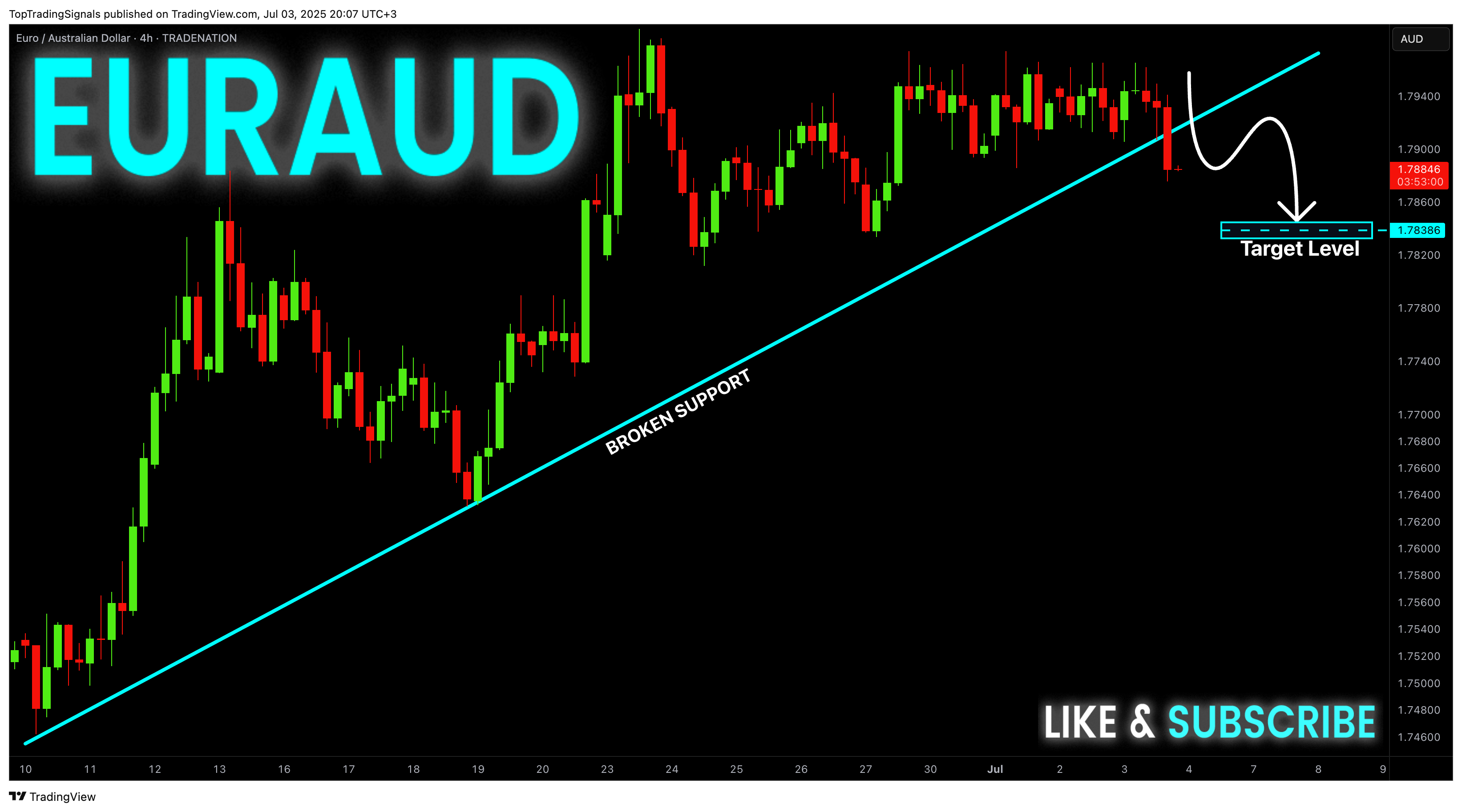 TRADENATION:EURAUD Chart Image by TopTradingSignals