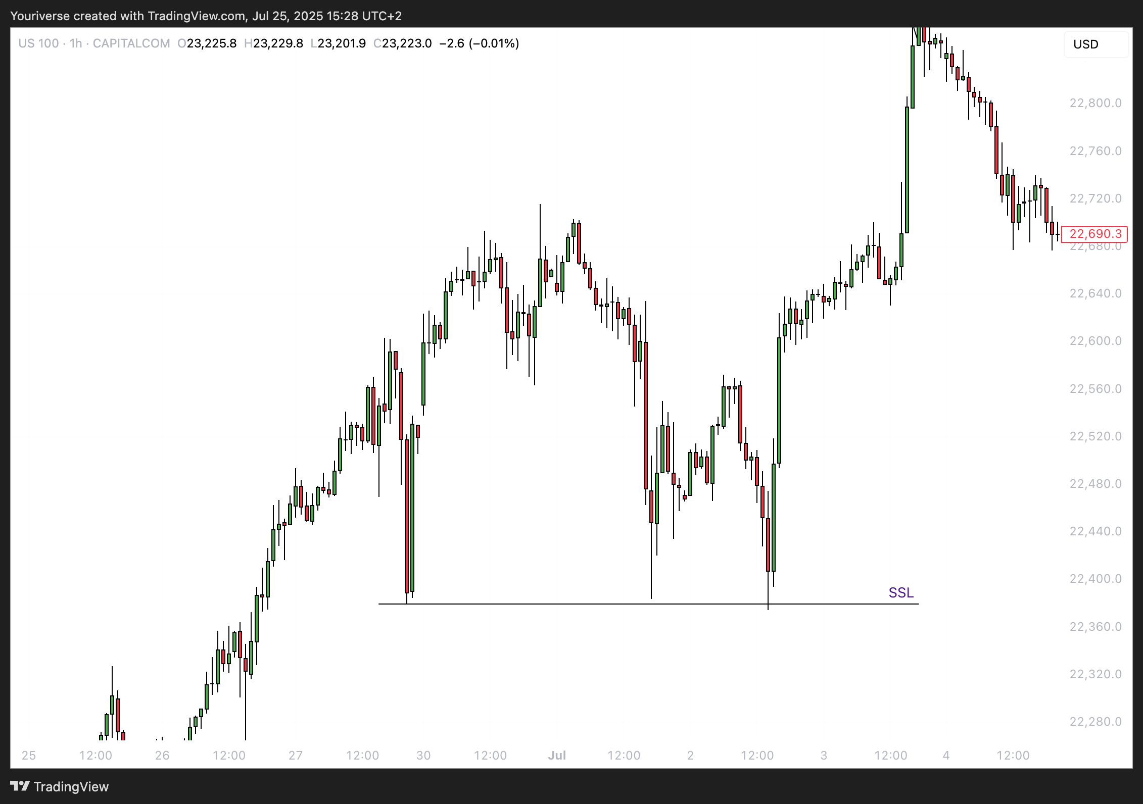 CAPITALCOM:US100 Chart Image by Youriverse