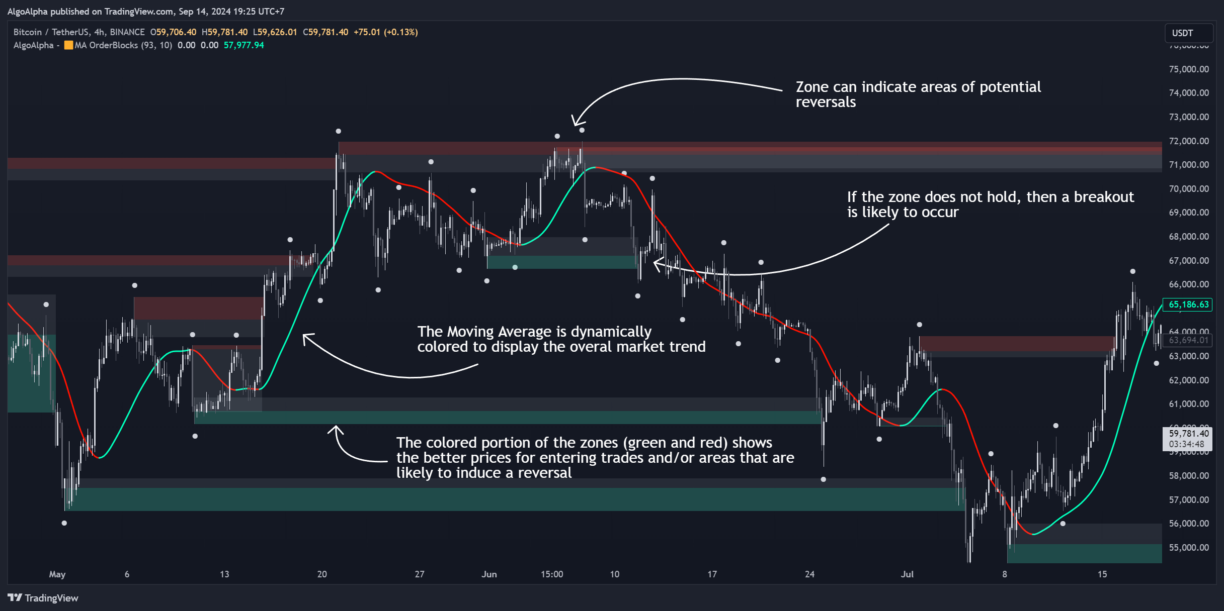 BINANCE:BTCUSDT Chart Image by AlgoAlpha
