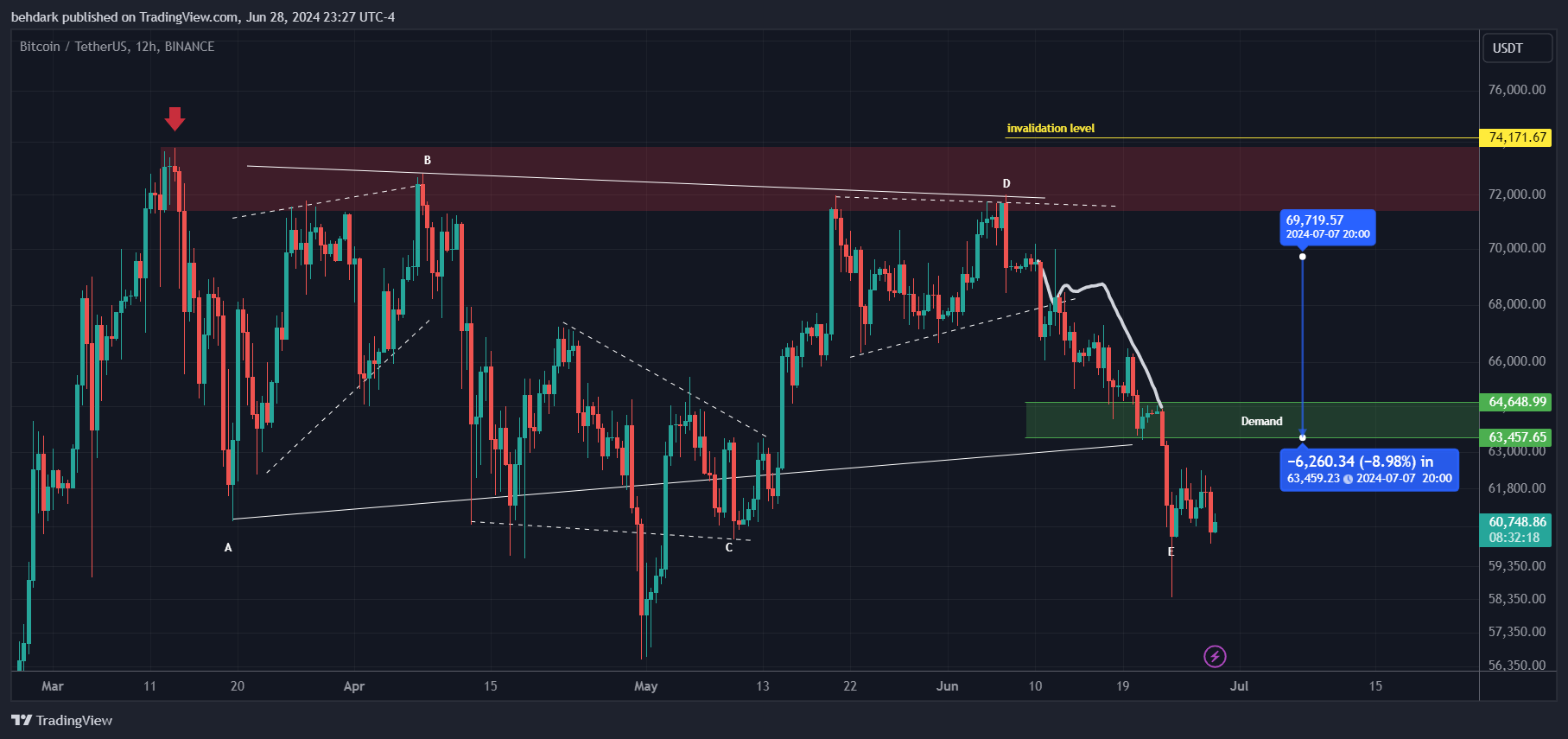 BINANCE:BTCUSDT Chart Image by behdark