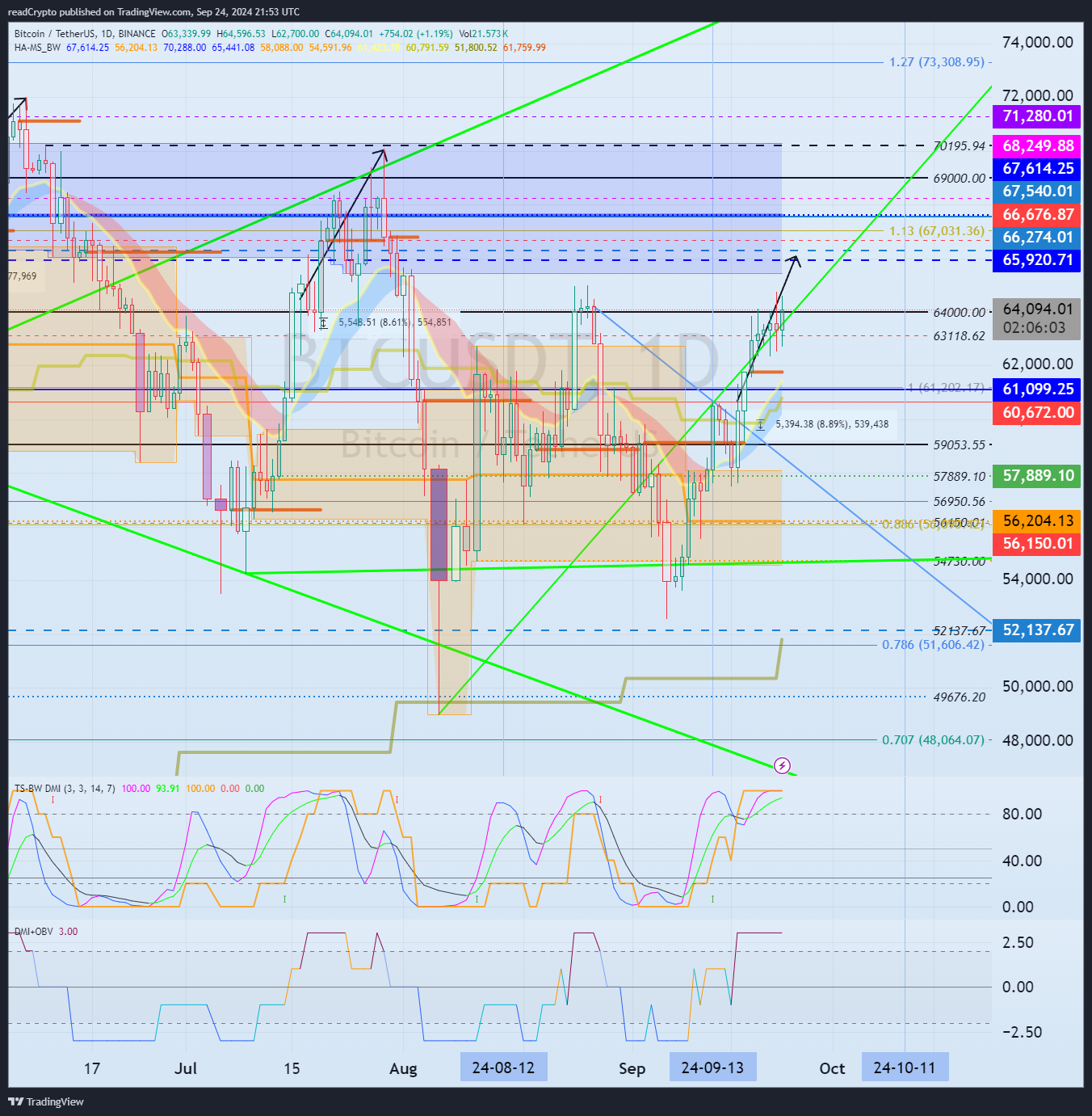 BINANCE:BTCUSDT Chart Image by readCrypto