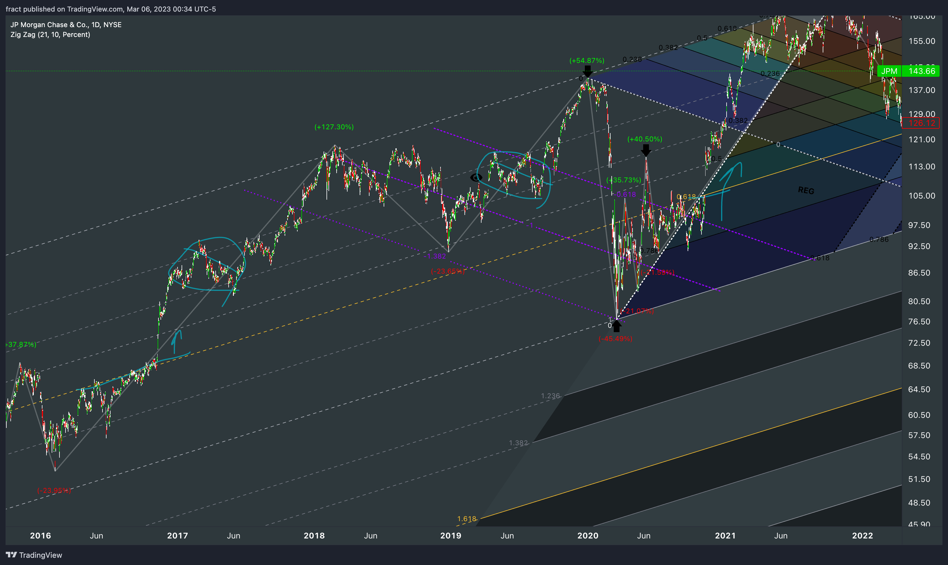 NYSE:JPM Chart Image by fract