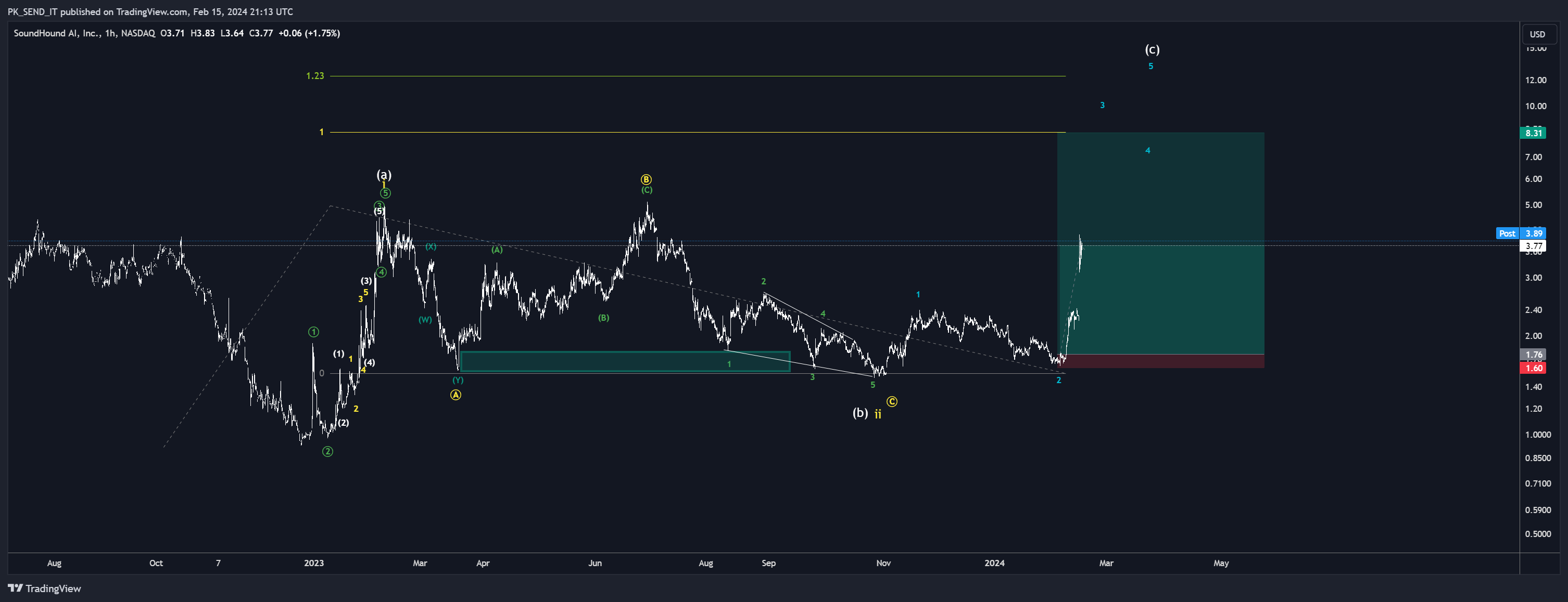 BATS:SOUN Chart Image by PK_SEND_IT