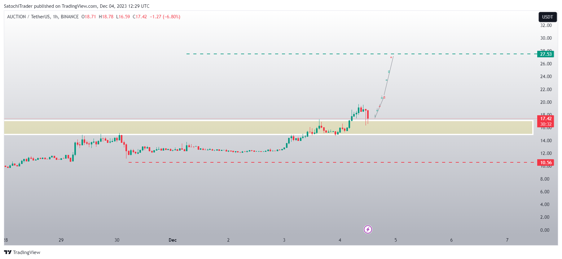 BINANCE:AUCTIONUSDT Chart Image by SatochiTrader