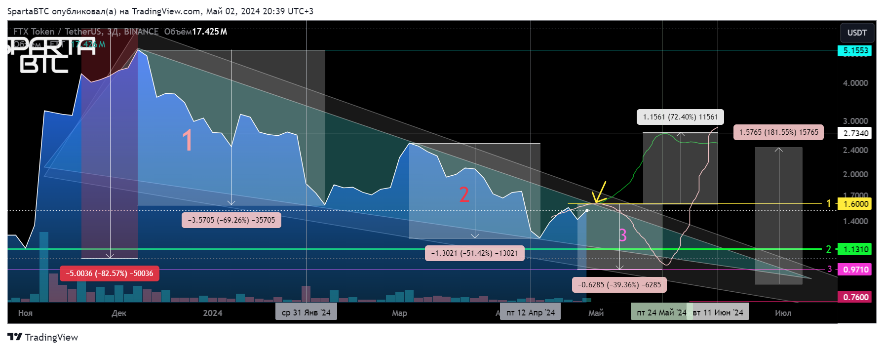 BINANCE:FTTUSDT Chart Image by SpartaBTC