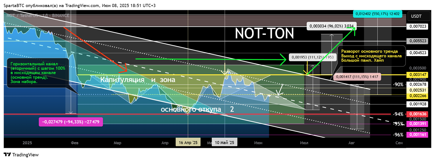 BINANCE:NOTUSDT Chart Image by SpartaBTC
