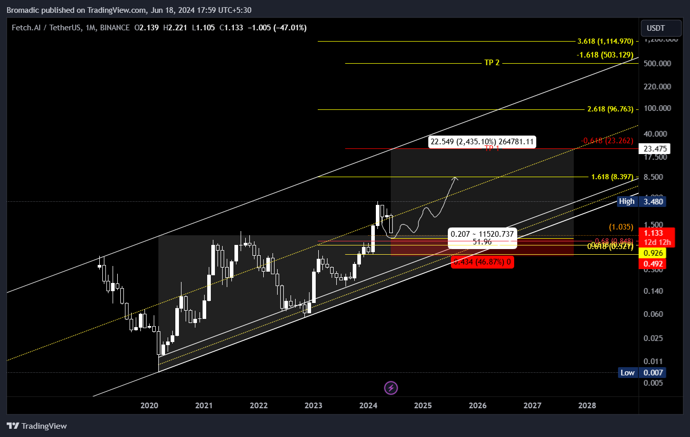 BINANCE:FETUSDT Chart Image by Bromadic