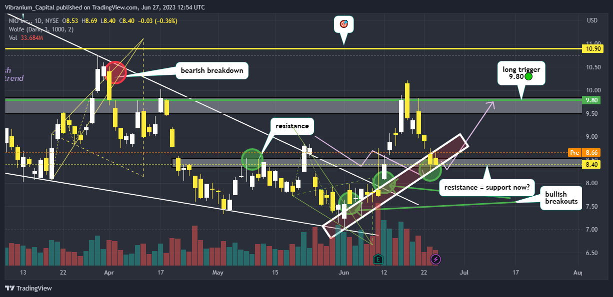 NYSE:NIO Chart Image by Aura_Trades