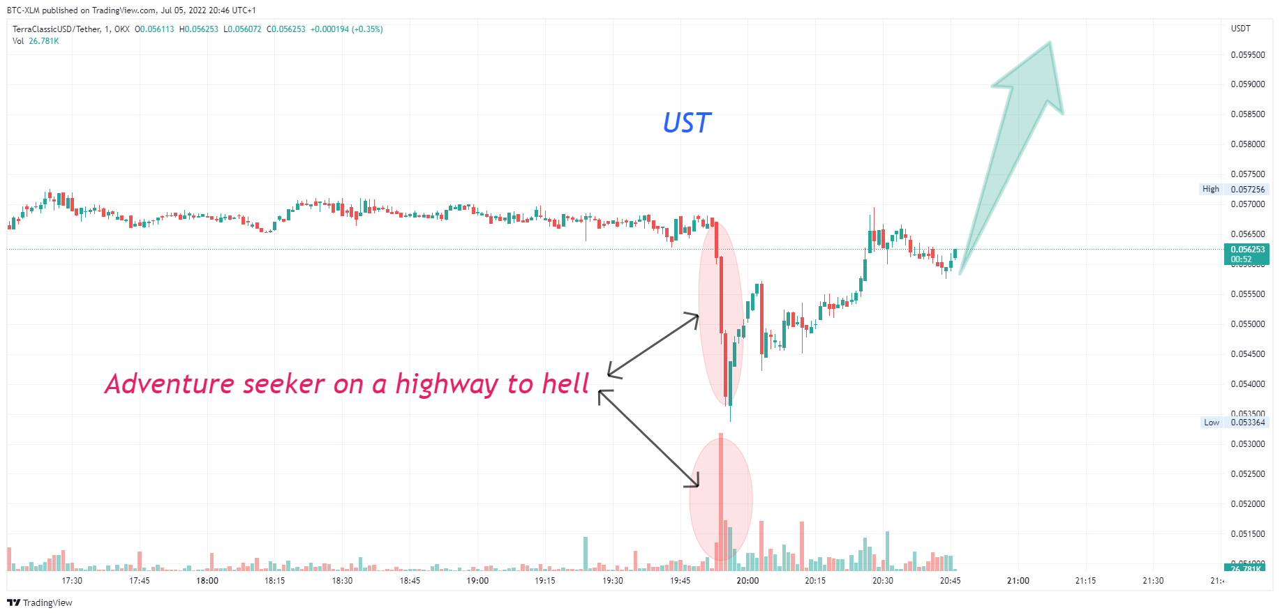 OKX:USTCUSDT Chart Image by BTC-XLM
