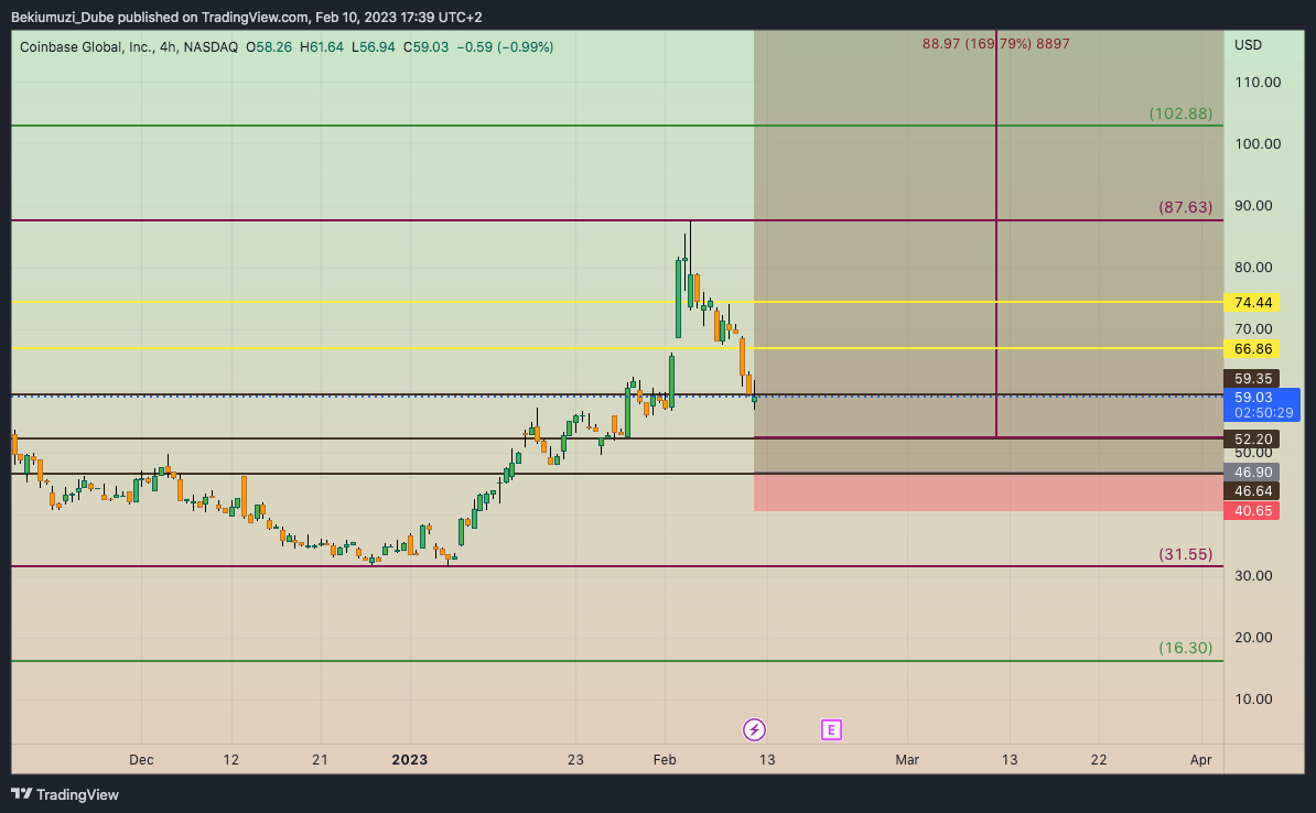 NASDAQ:COIN Chart Image by Bekiumuzi_Dube