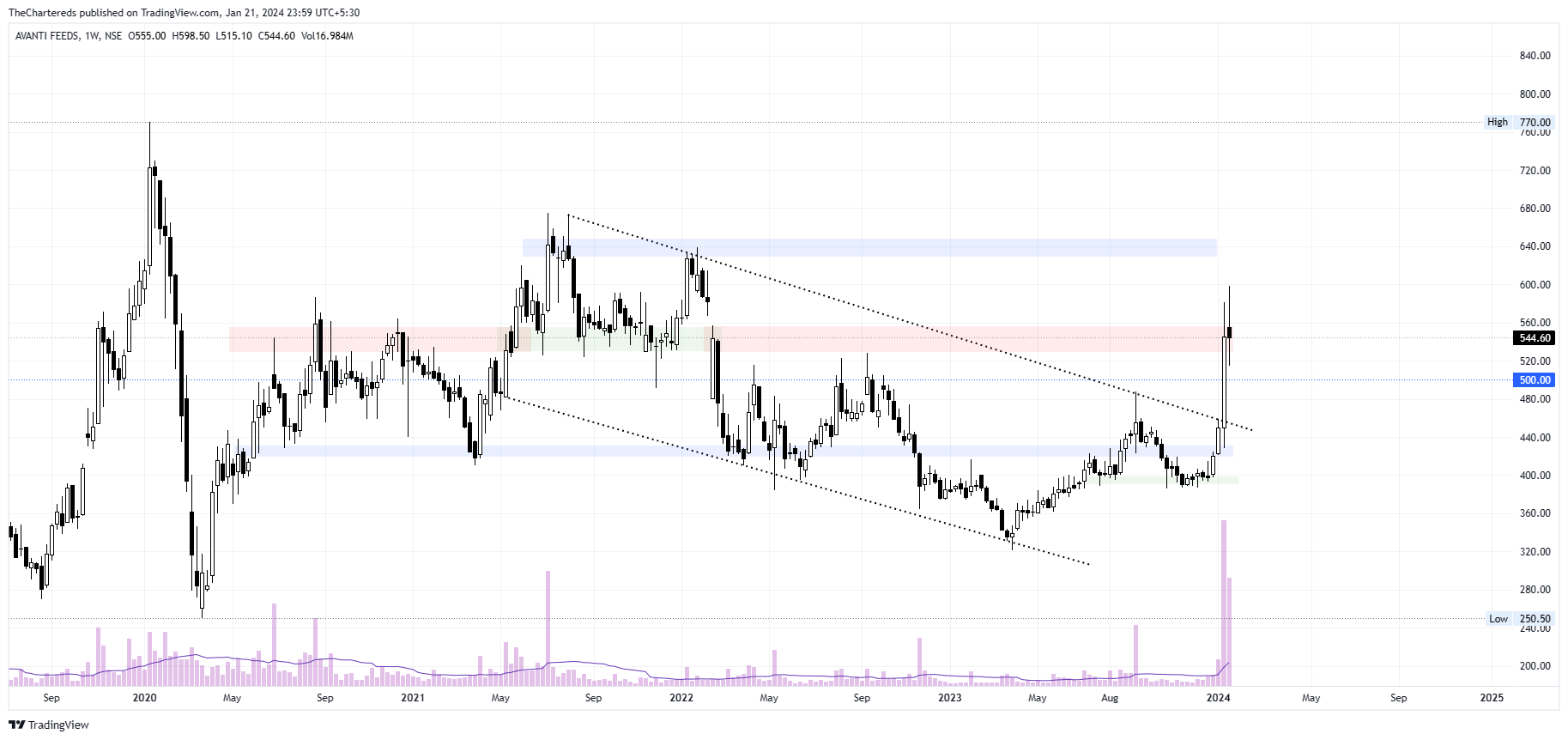 NSE:AVANTIFEED Chart Image by TheChartereds