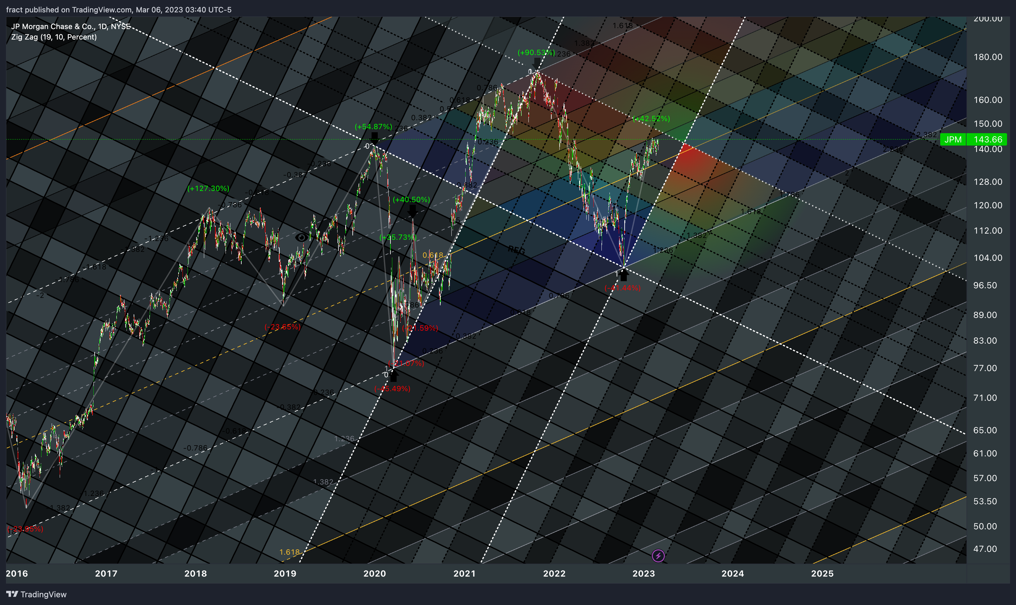 NYSE:JPM Chart Image by fract