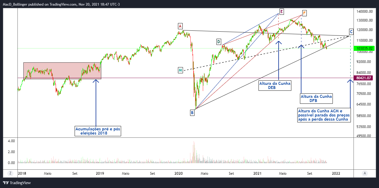 BMFBOVESPA:IBOV Chart Image by MacD_Bollinger