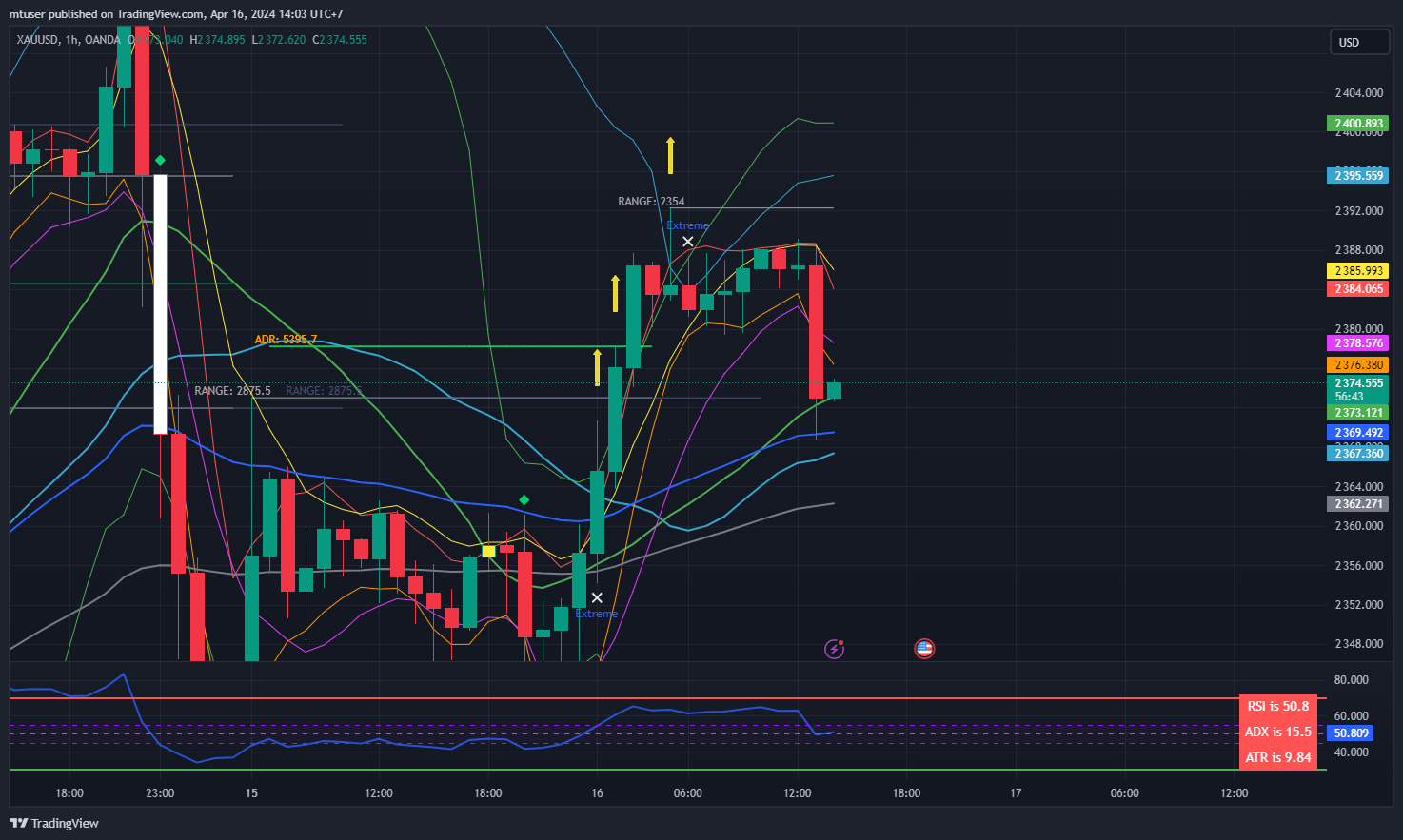 OANDA:XAUUSD Chart Image by mtuser