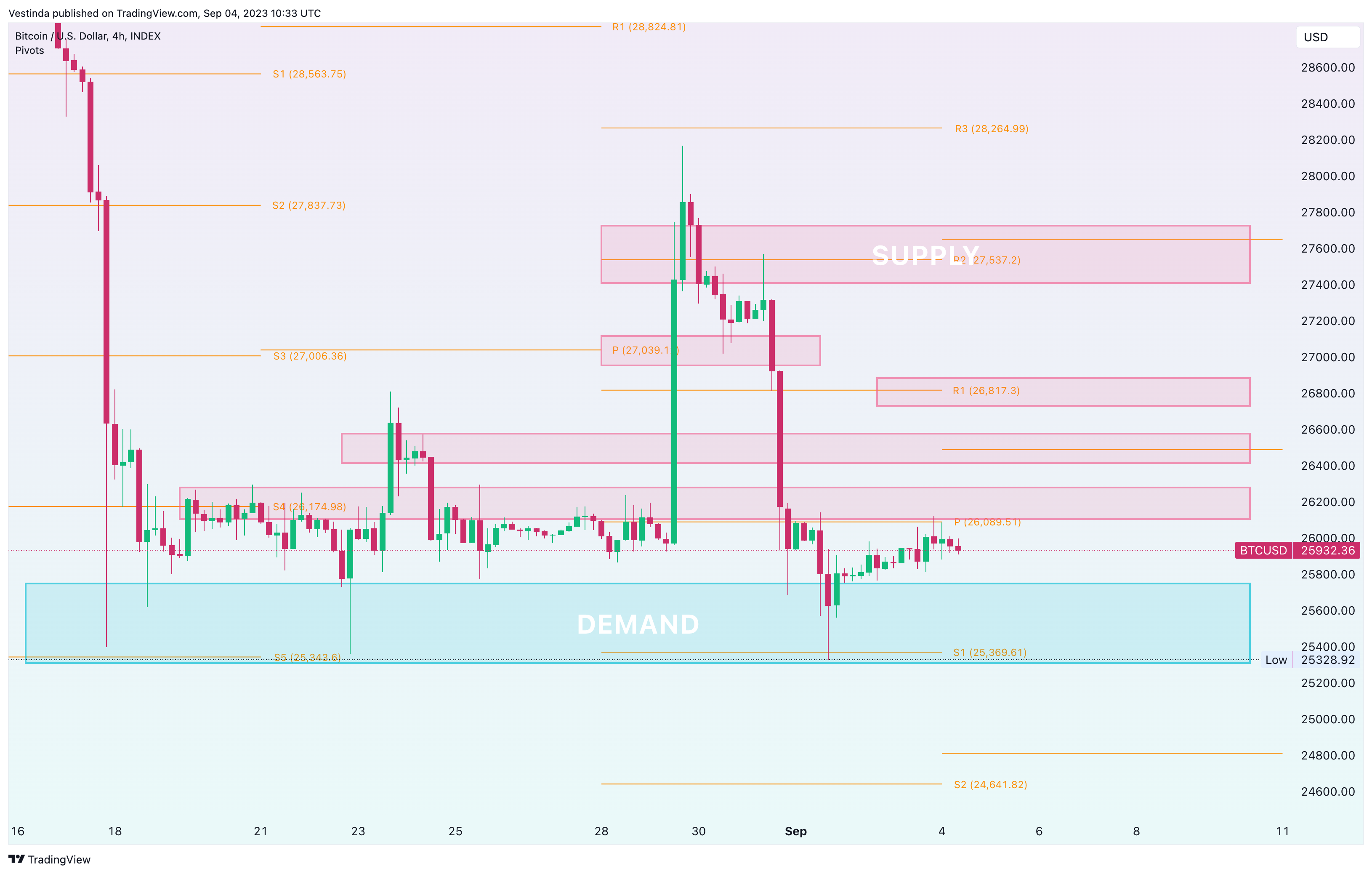 INDEX:BTCUSD Chart Image by Vestinda
