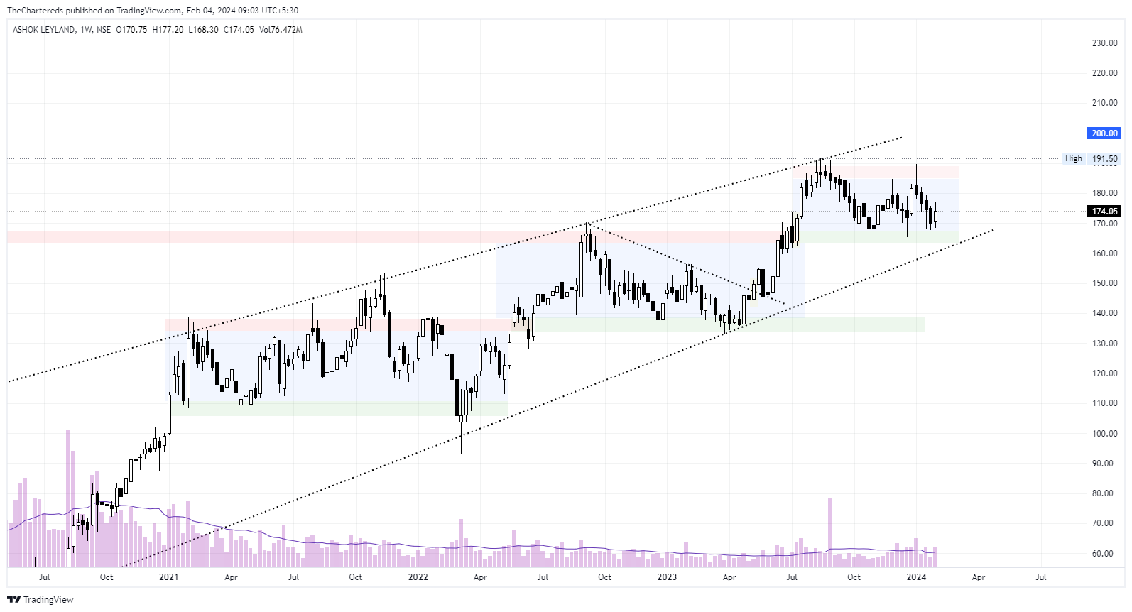 NSE:ASHOKLEY Chart Image by TheChartereds