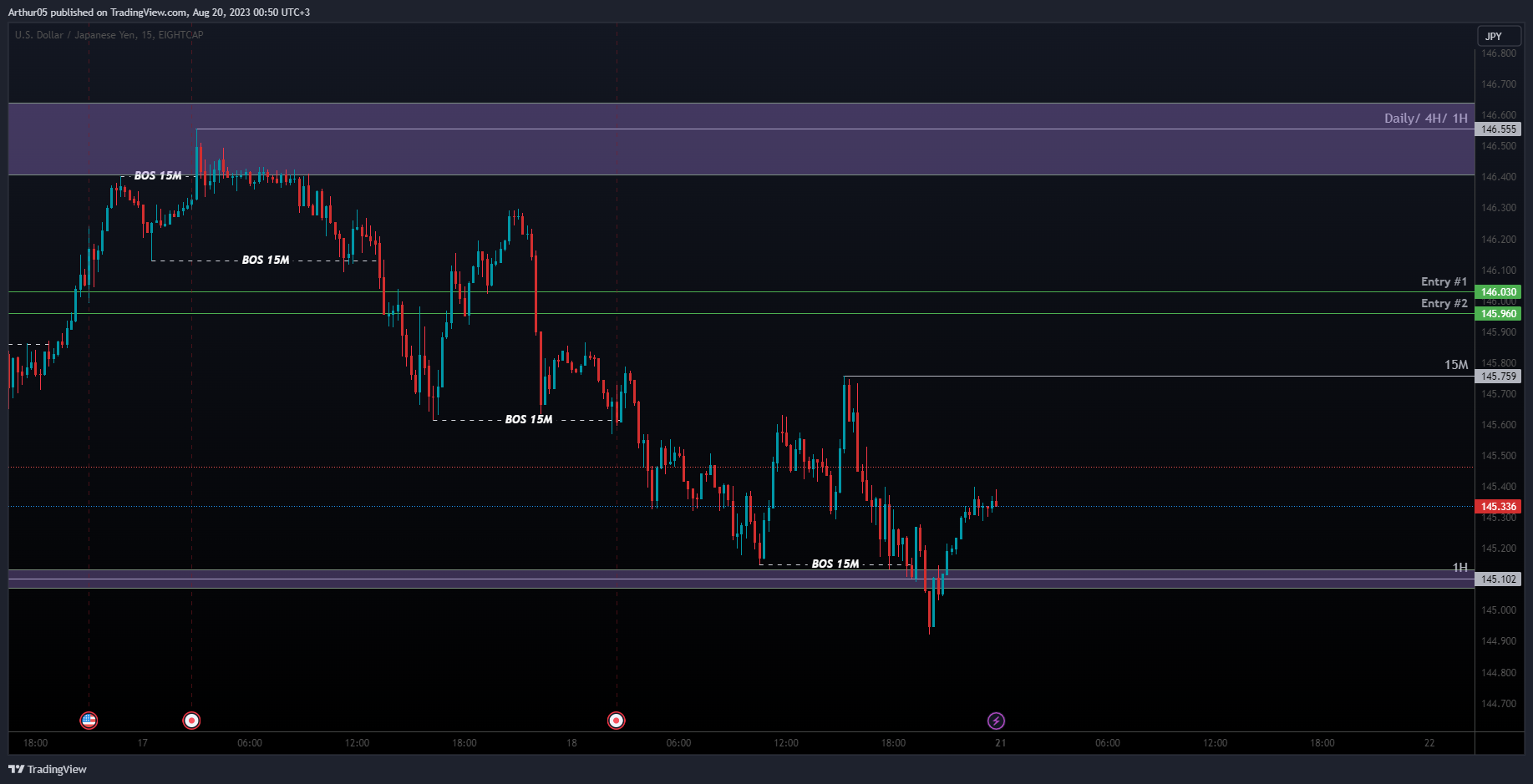 EIGHTCAP:USDJPY Chart Image by Arthur05