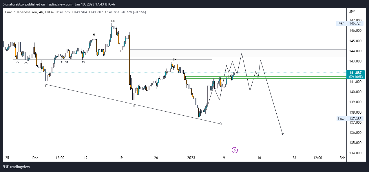 FX:EURJPY Chart Image by SignatureStox
