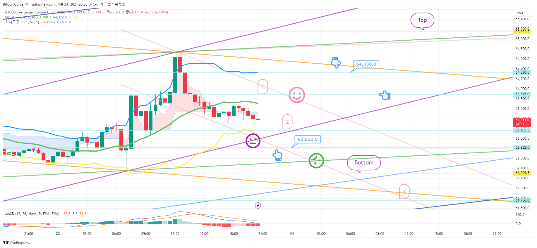 BYBIT:BTCUSD.P Chart Image by BitCoinGuide