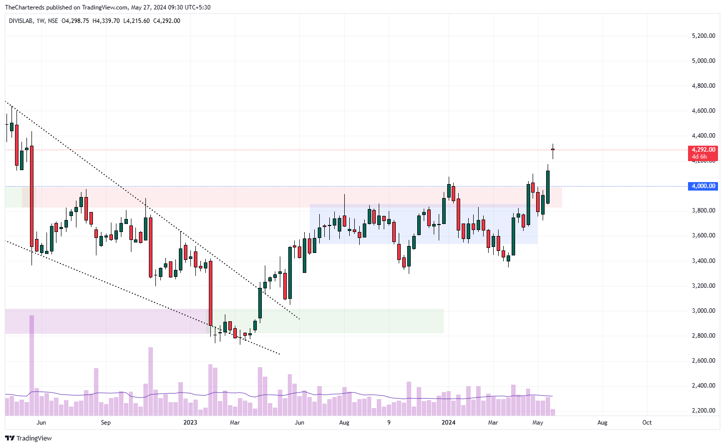 NSE:DIVISLAB Chart Image by TheChartereds